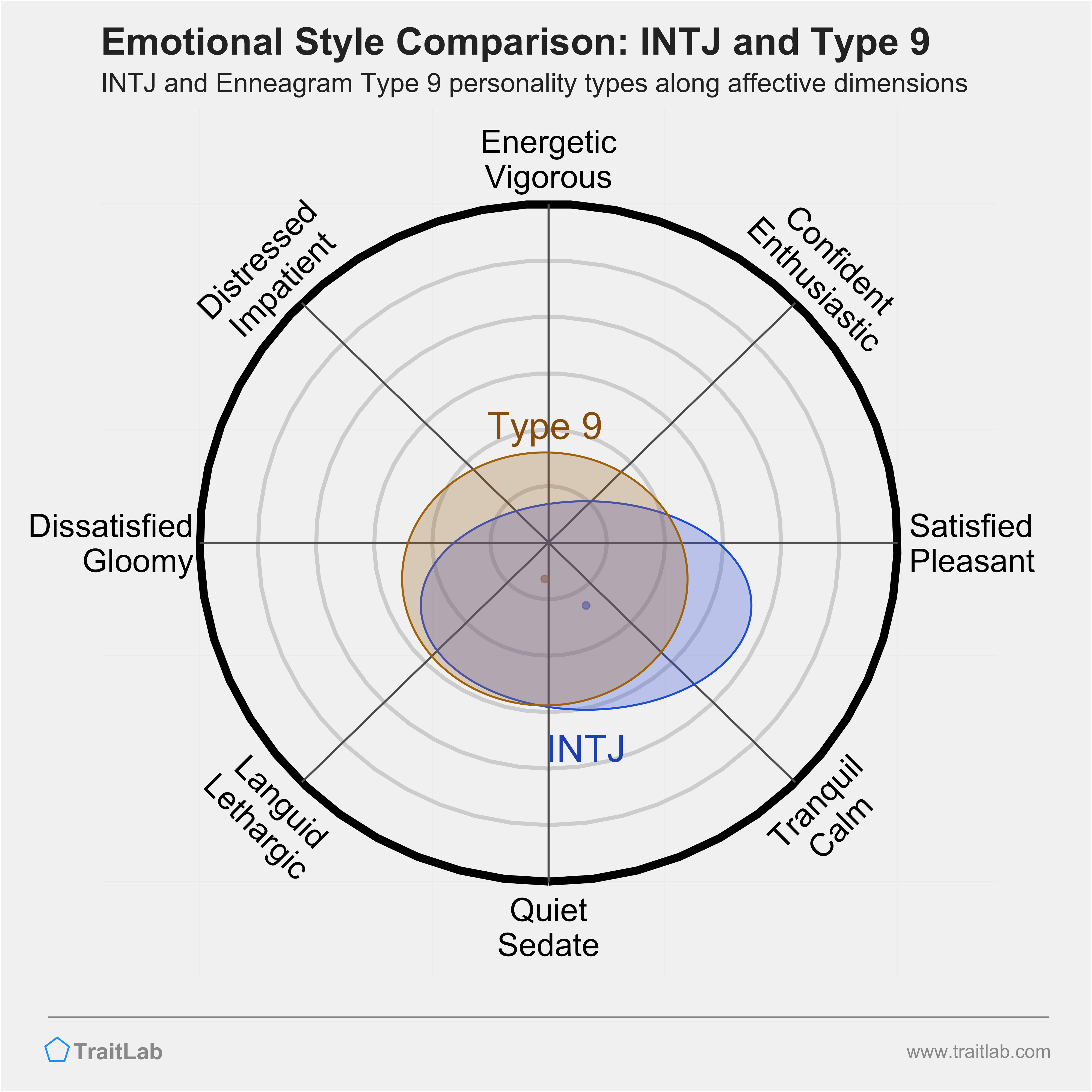 INTJ and Type 9 comparison across emotional (affective) dimensions