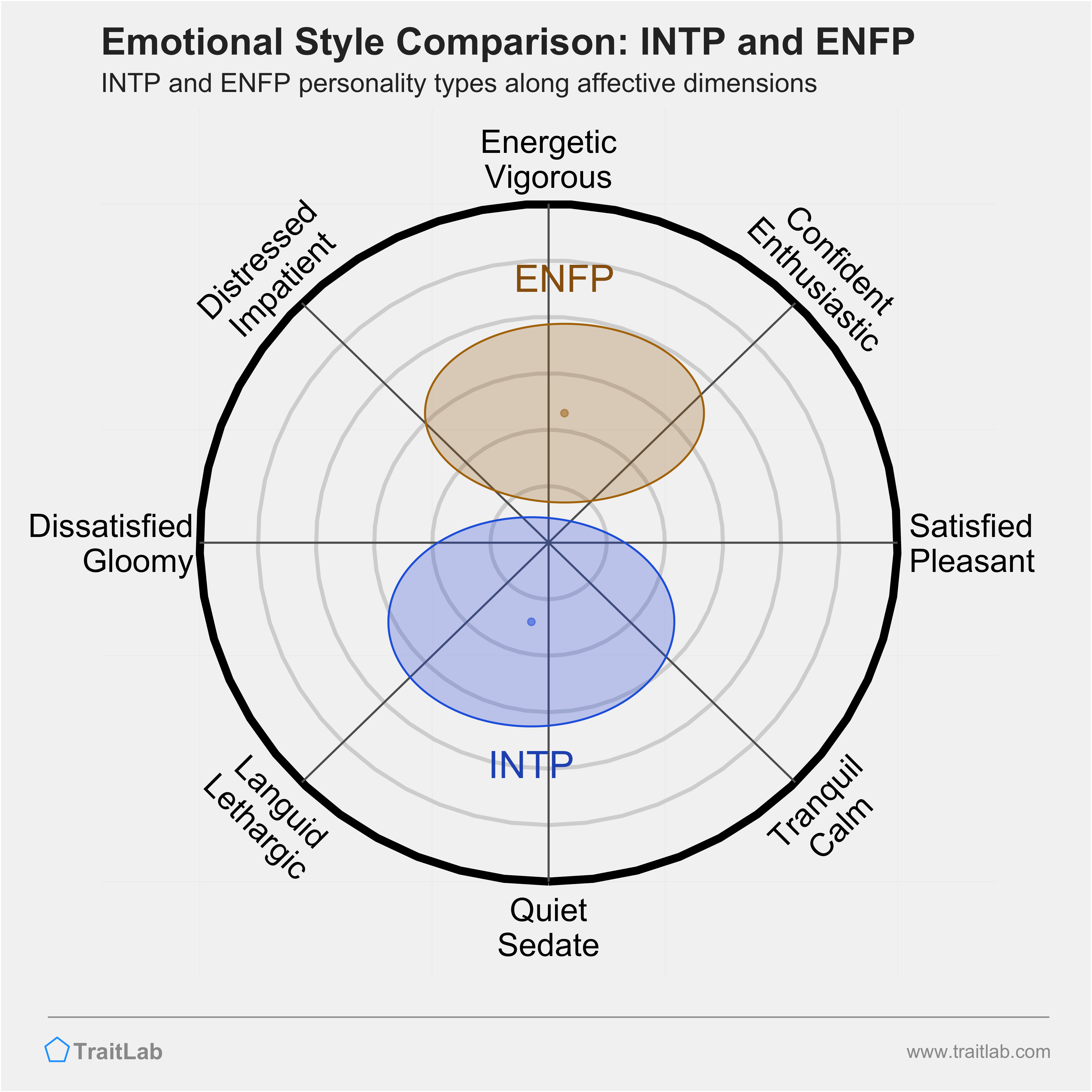 INTP and ENFP comparison across emotional (affective) dimensions
