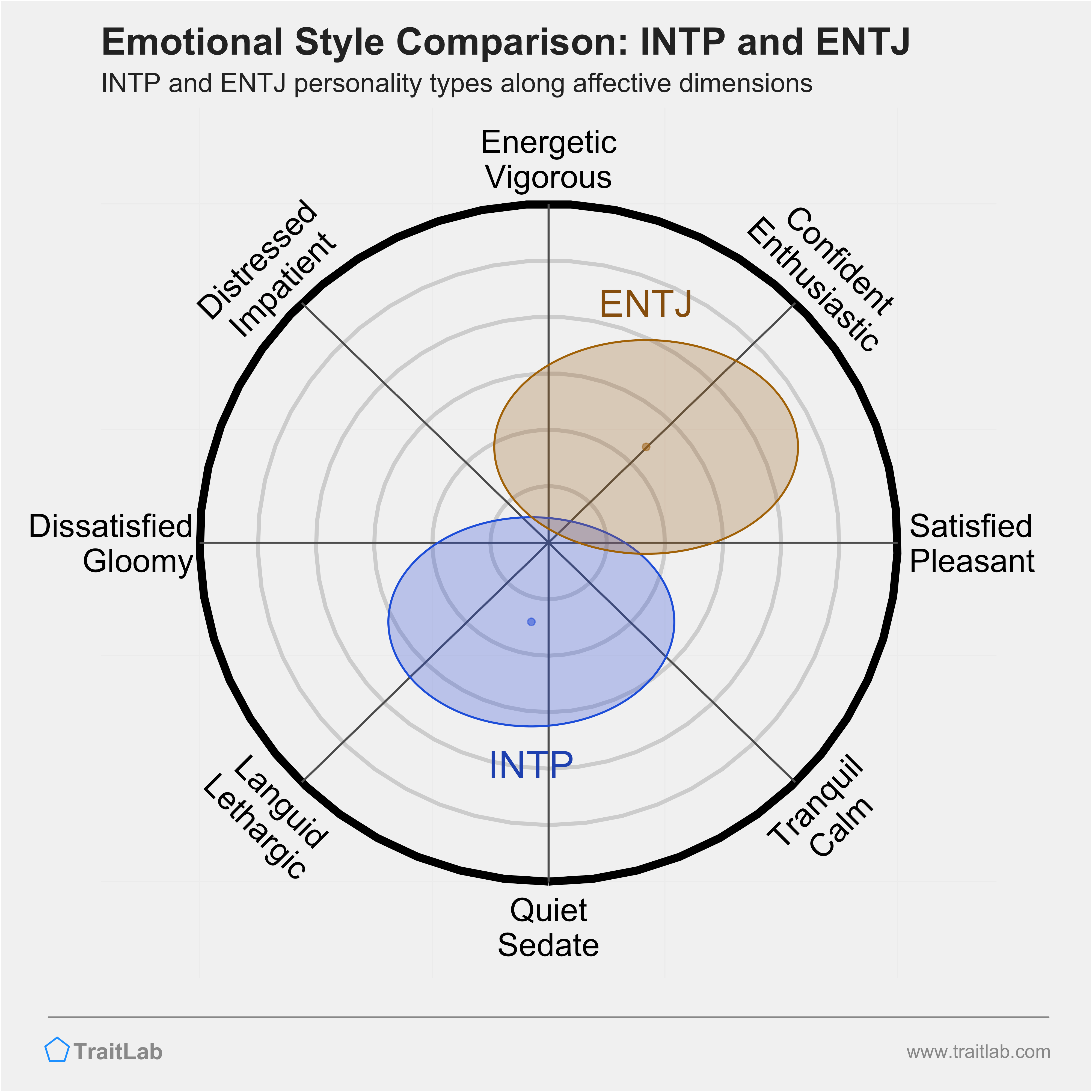 INTP and ENTJ comparison across emotional (affective) dimensions