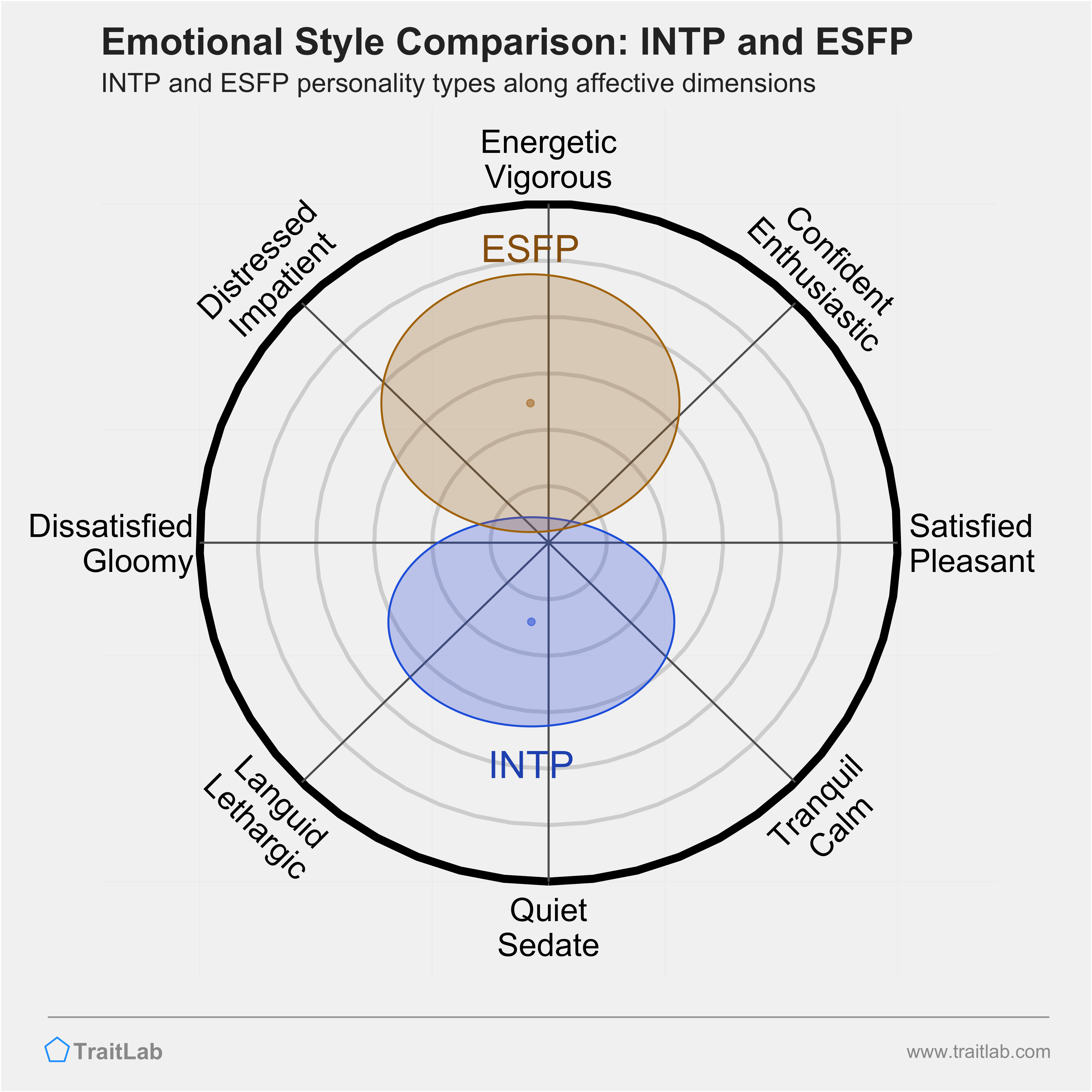 INTP and ESFP comparison across emotional (affective) dimensions