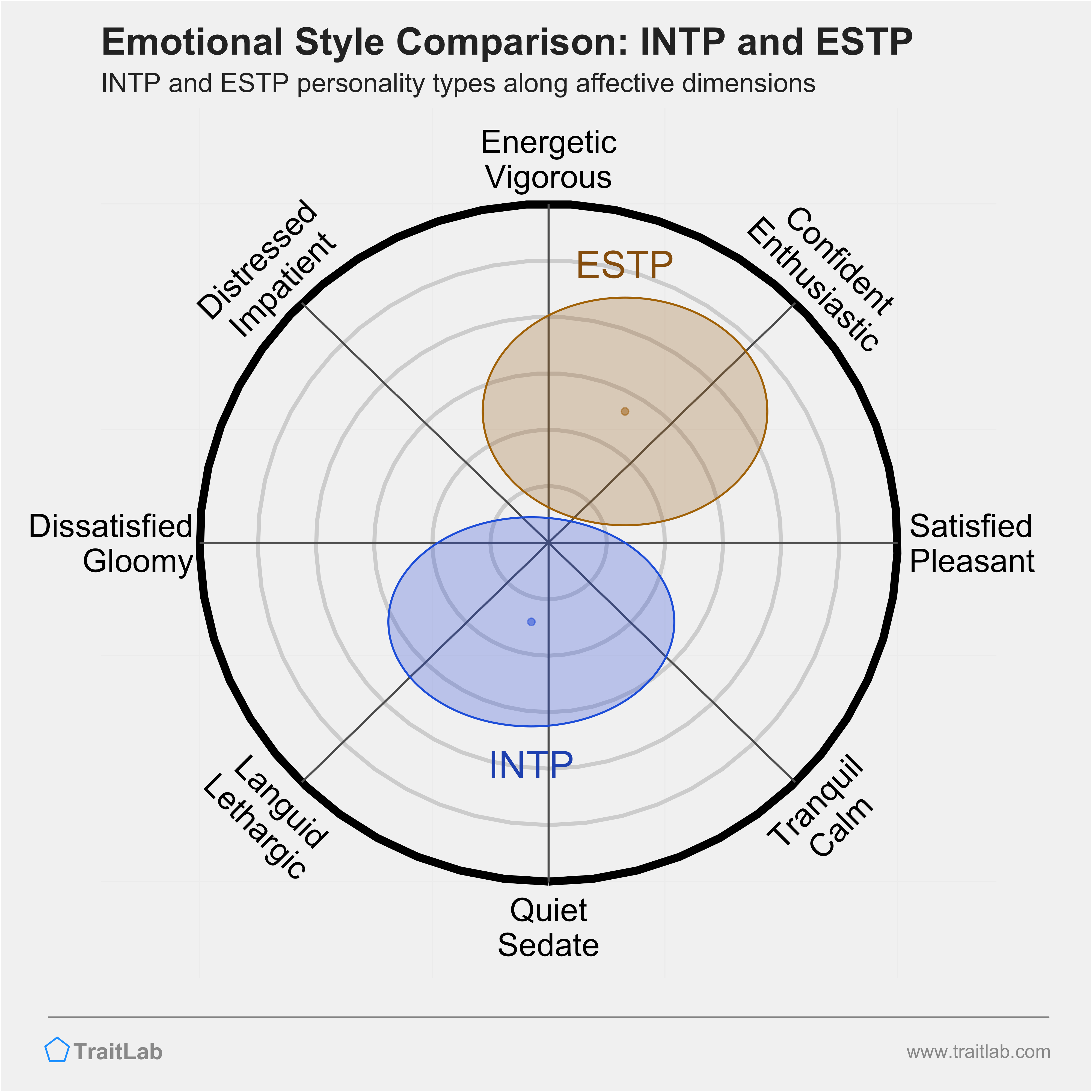 INTP and ESTP comparison across emotional (affective) dimensions