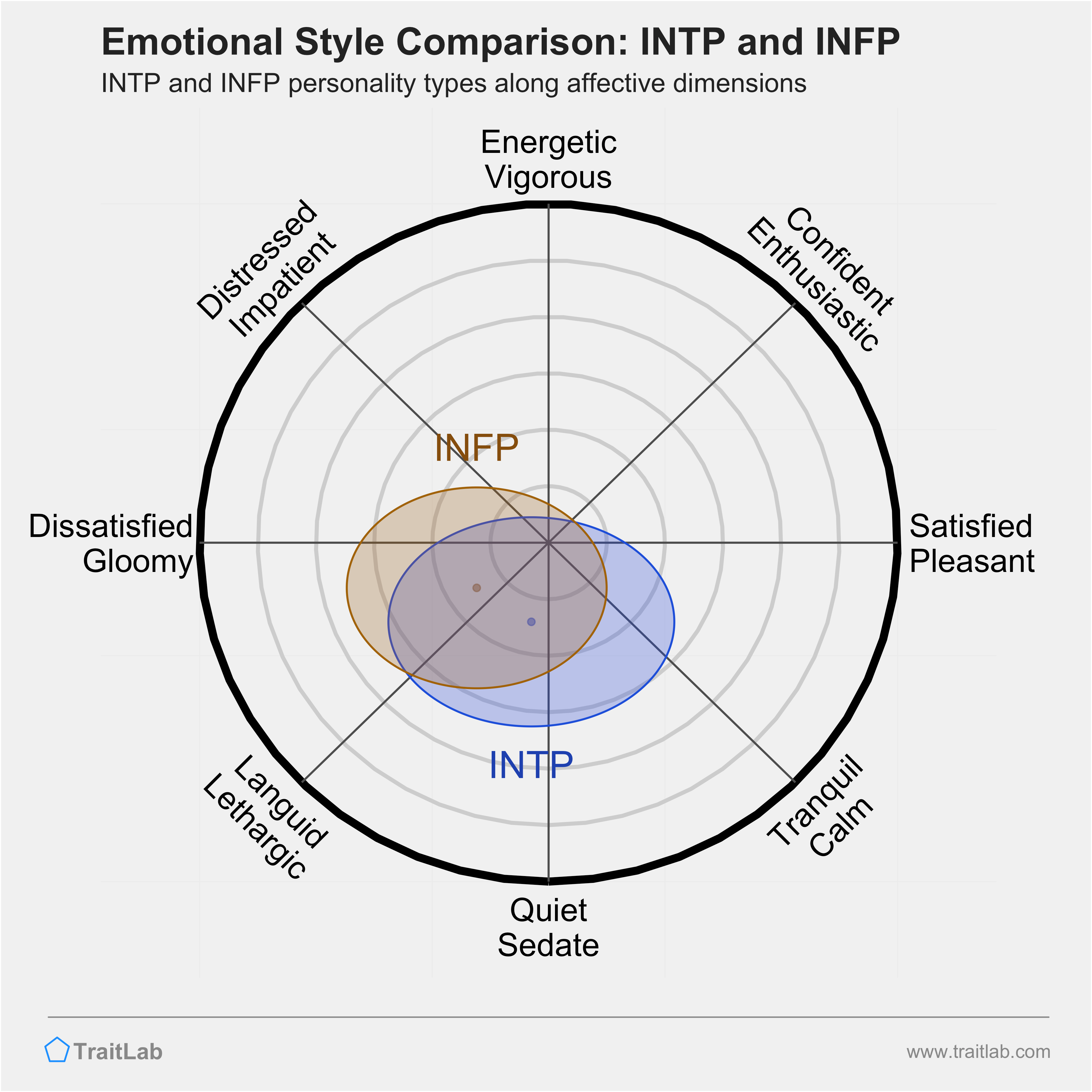 INTP and INFP comparison across emotional (affective) dimensions