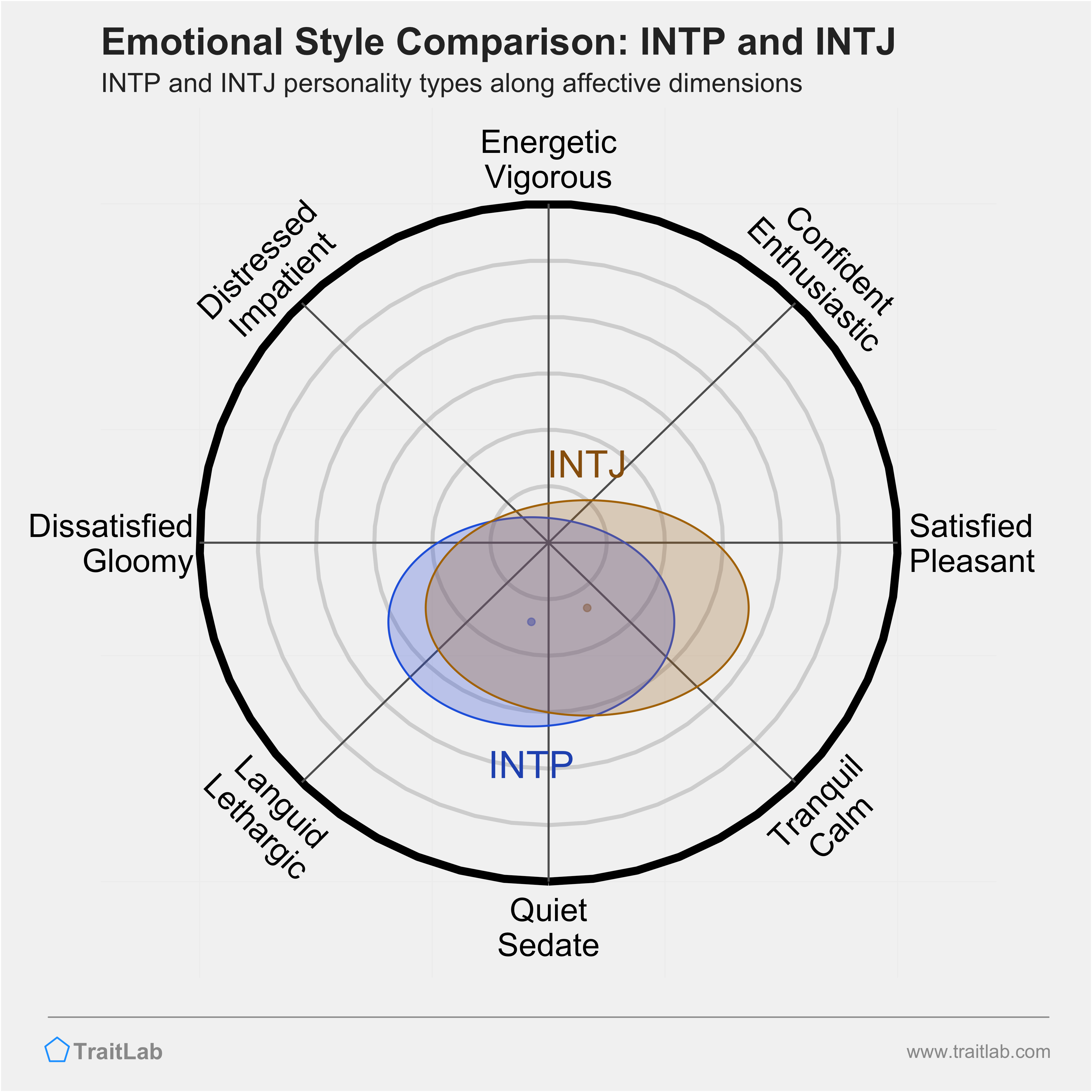 INTP and INTJ comparison across emotional (affective) dimensions