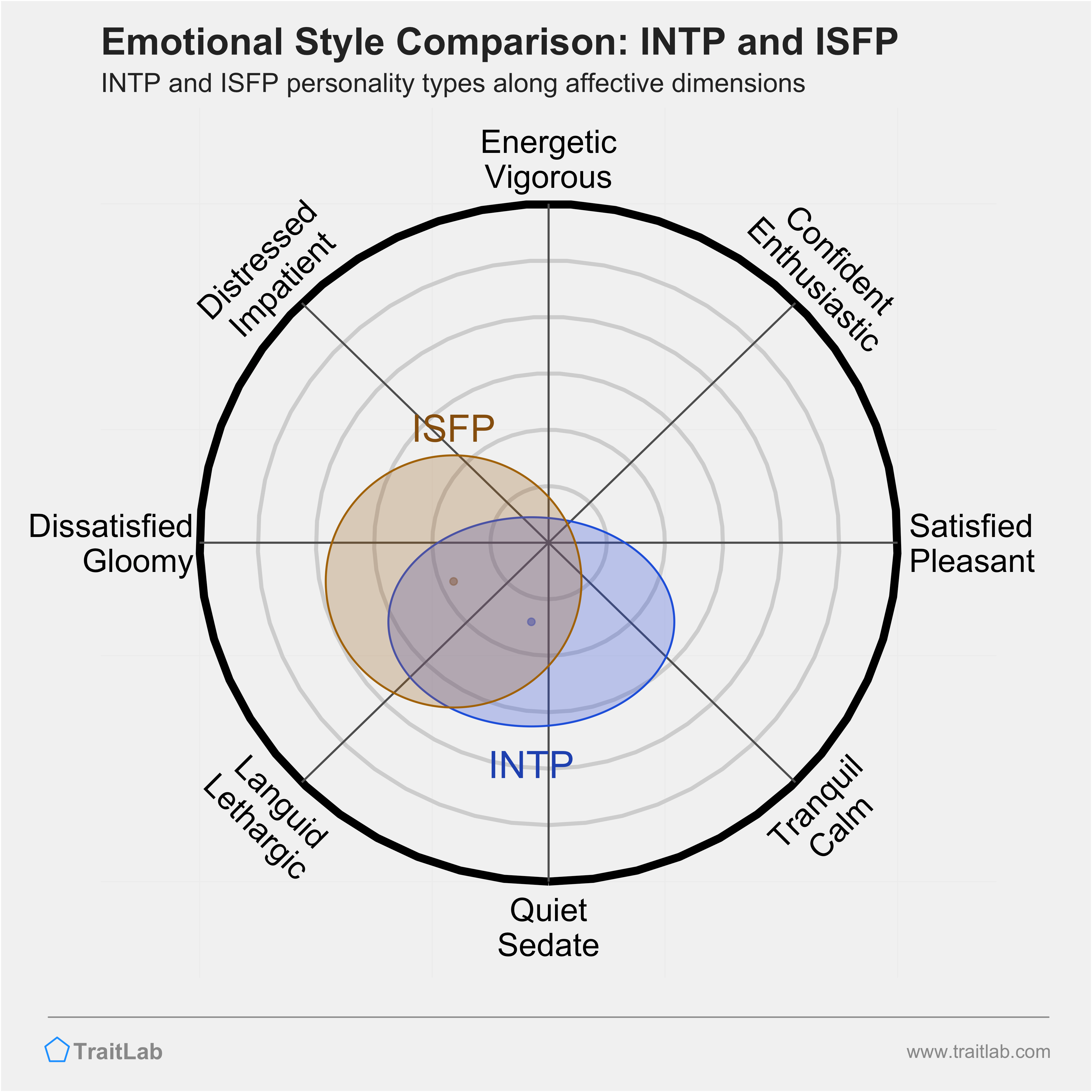 INTP and ISFP comparison across emotional (affective) dimensions