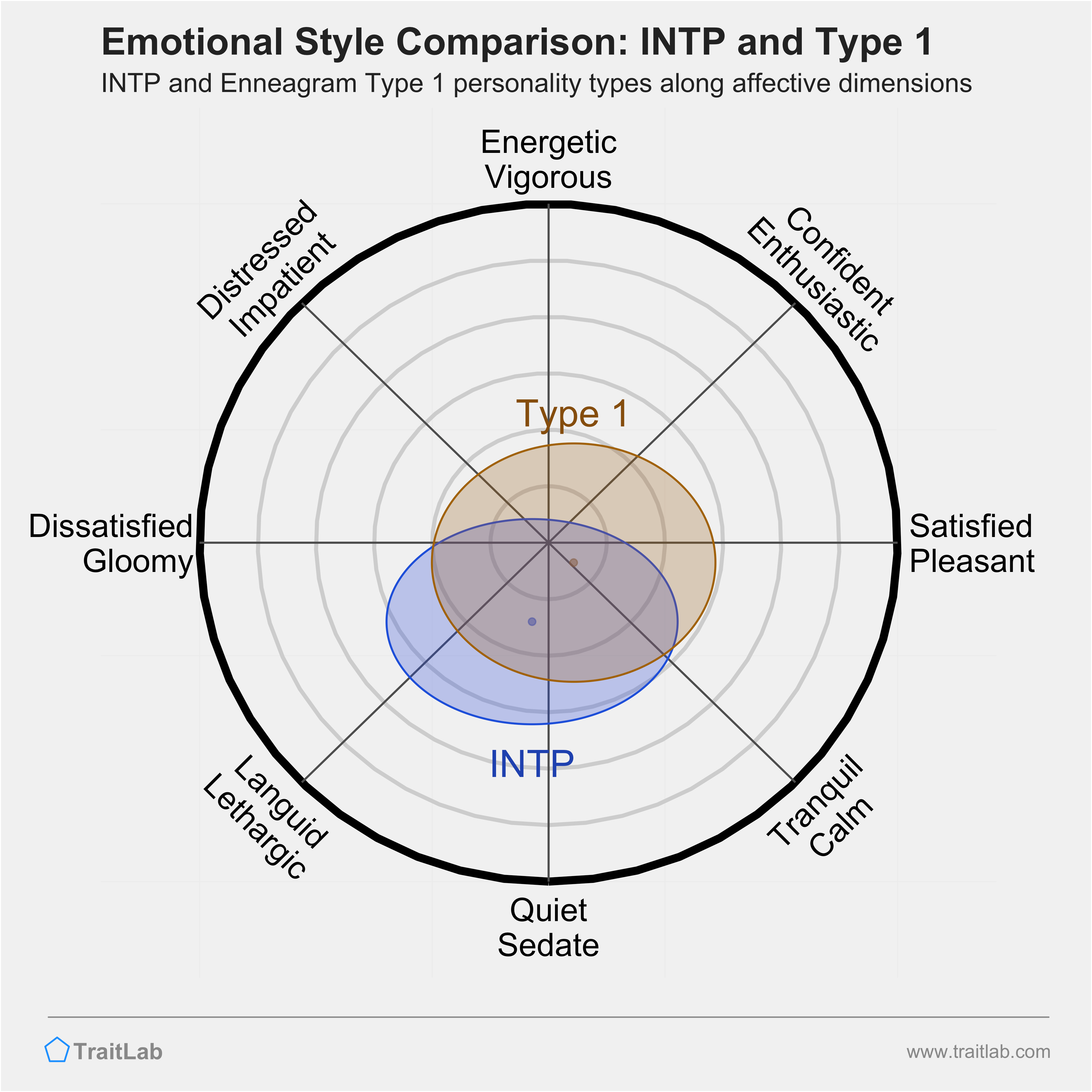 INTP and Type 1 comparison across emotional (affective) dimensions