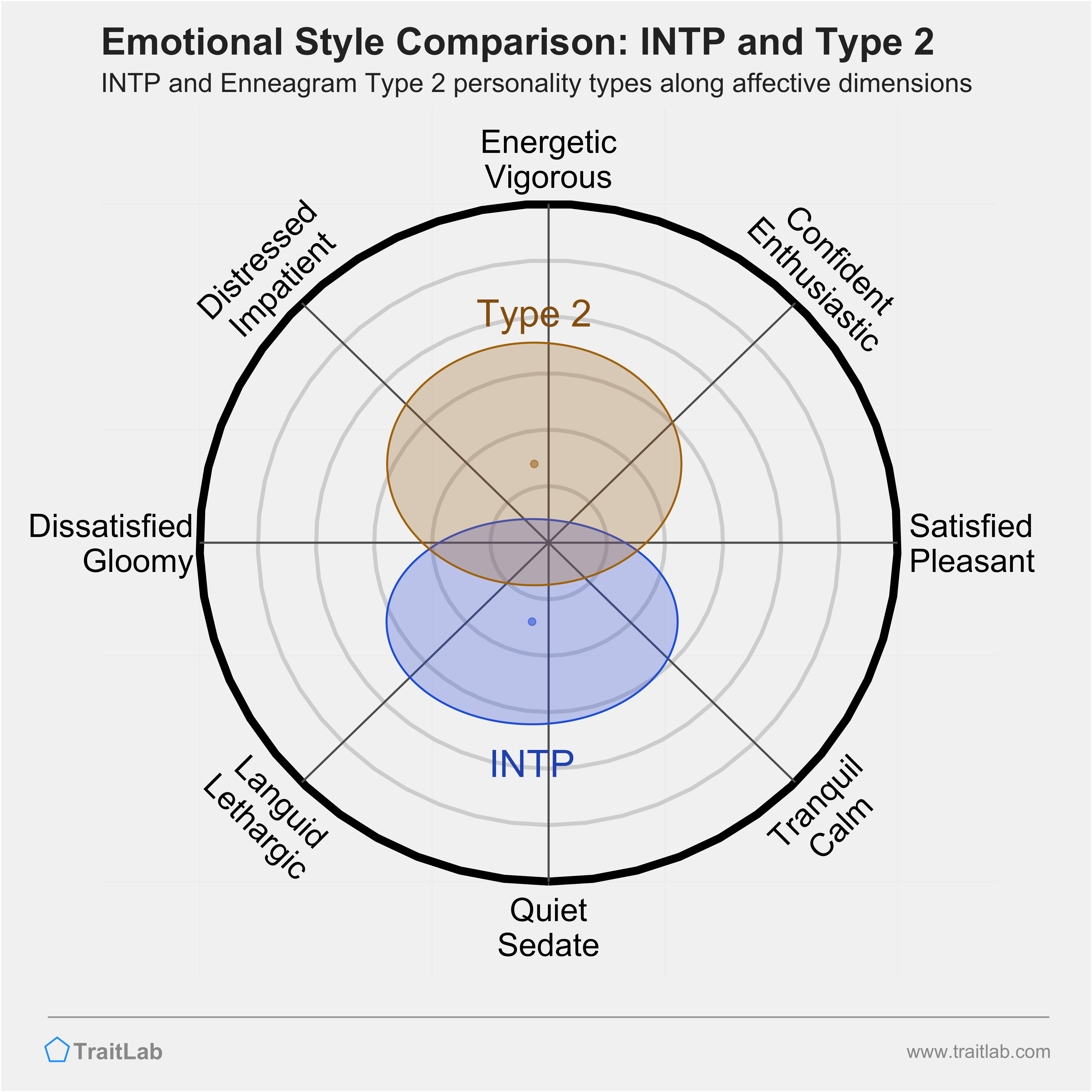 INTP and Type 2 comparison across emotional (affective) dimensions
