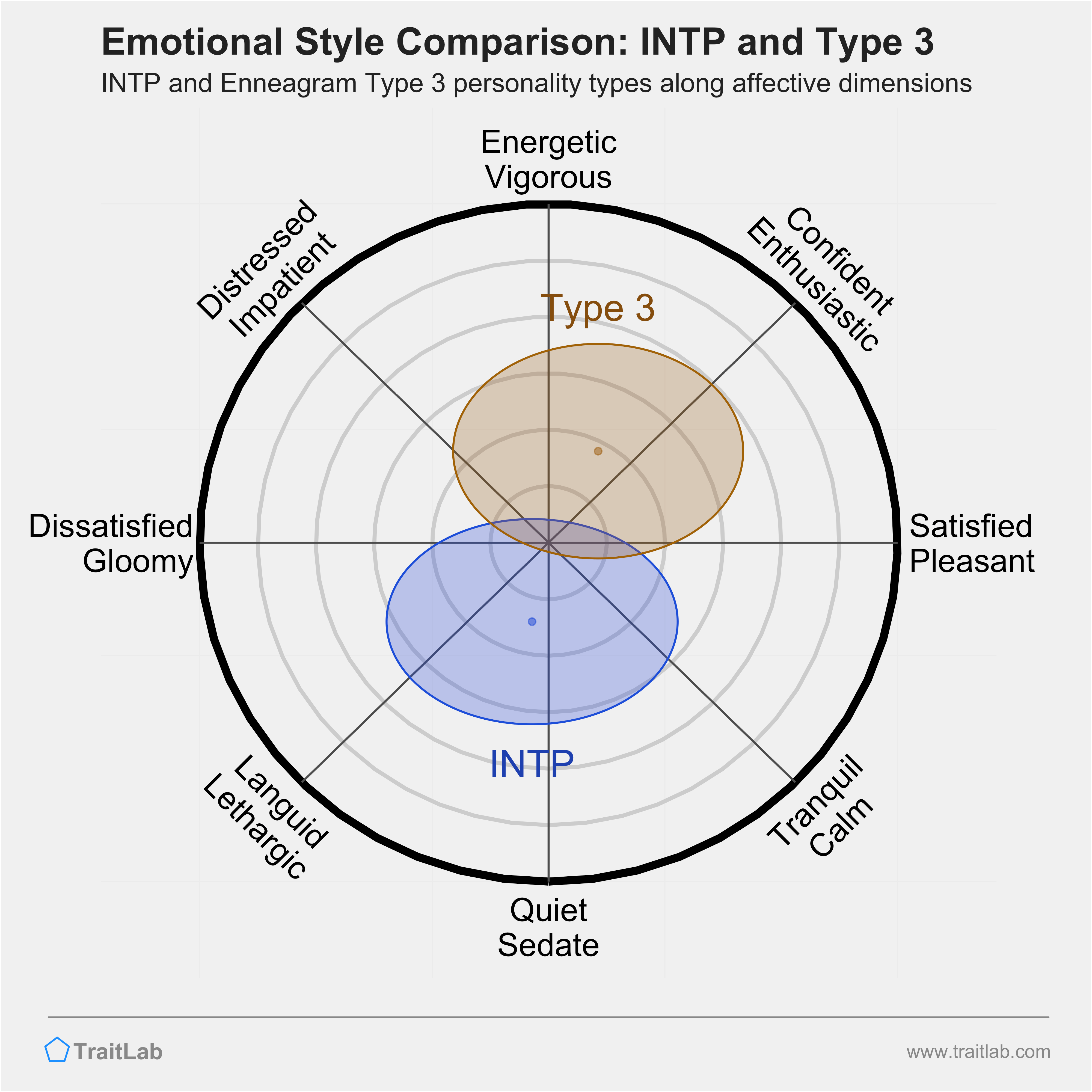 INTP and Type 3 comparison across emotional (affective) dimensions