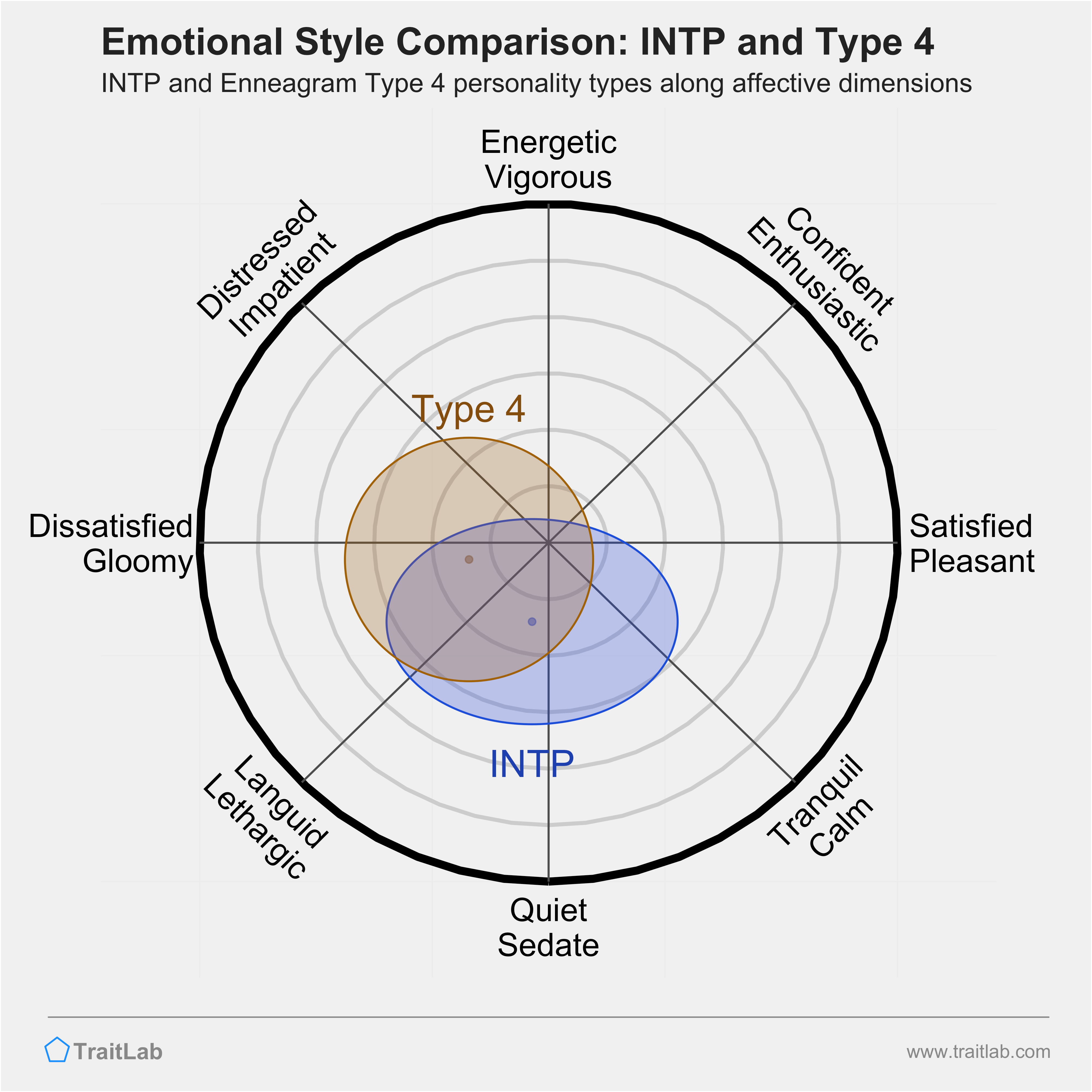 INTP and Type 4 comparison across emotional (affective) dimensions