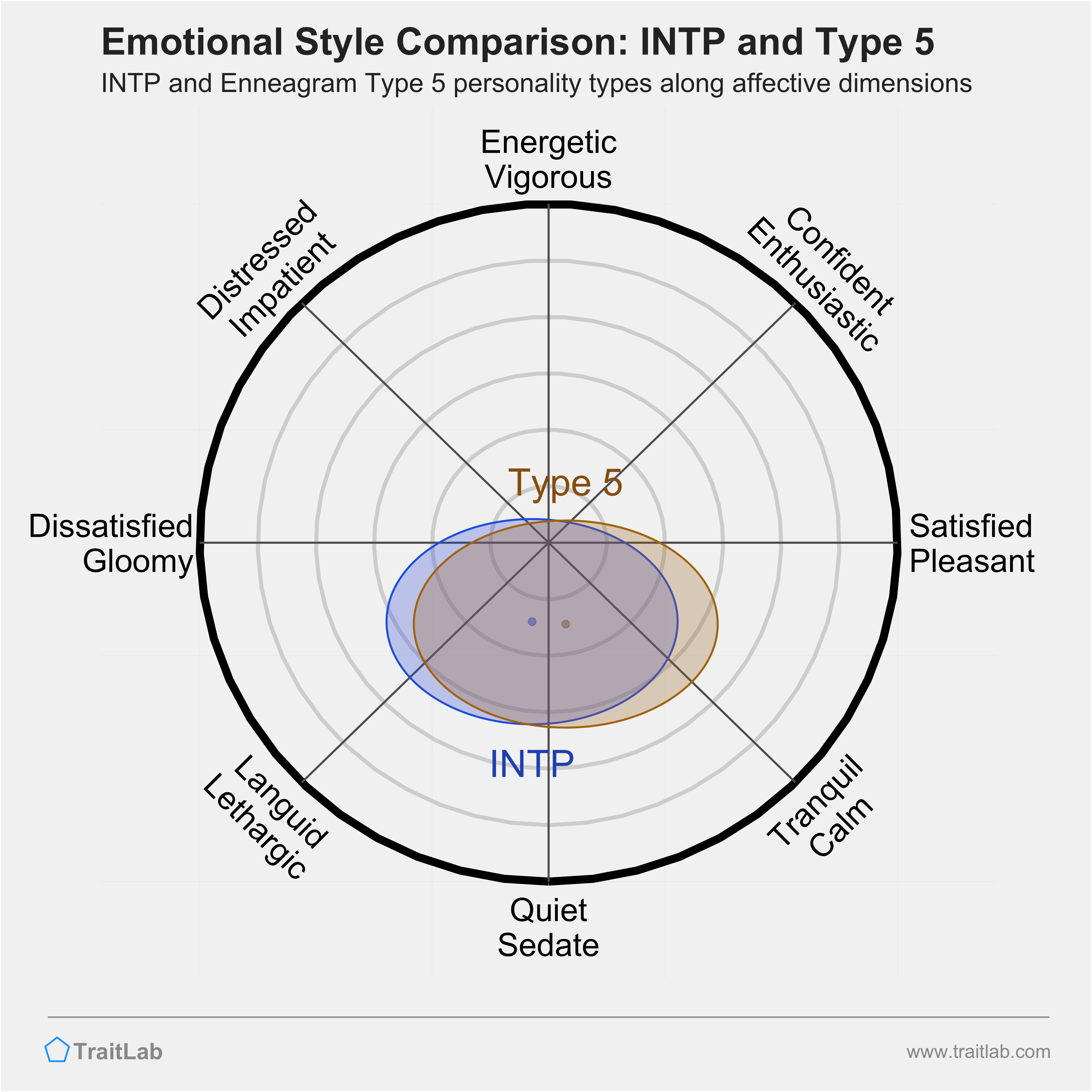 INTP and Type 5 comparison across emotional (affective) dimensions