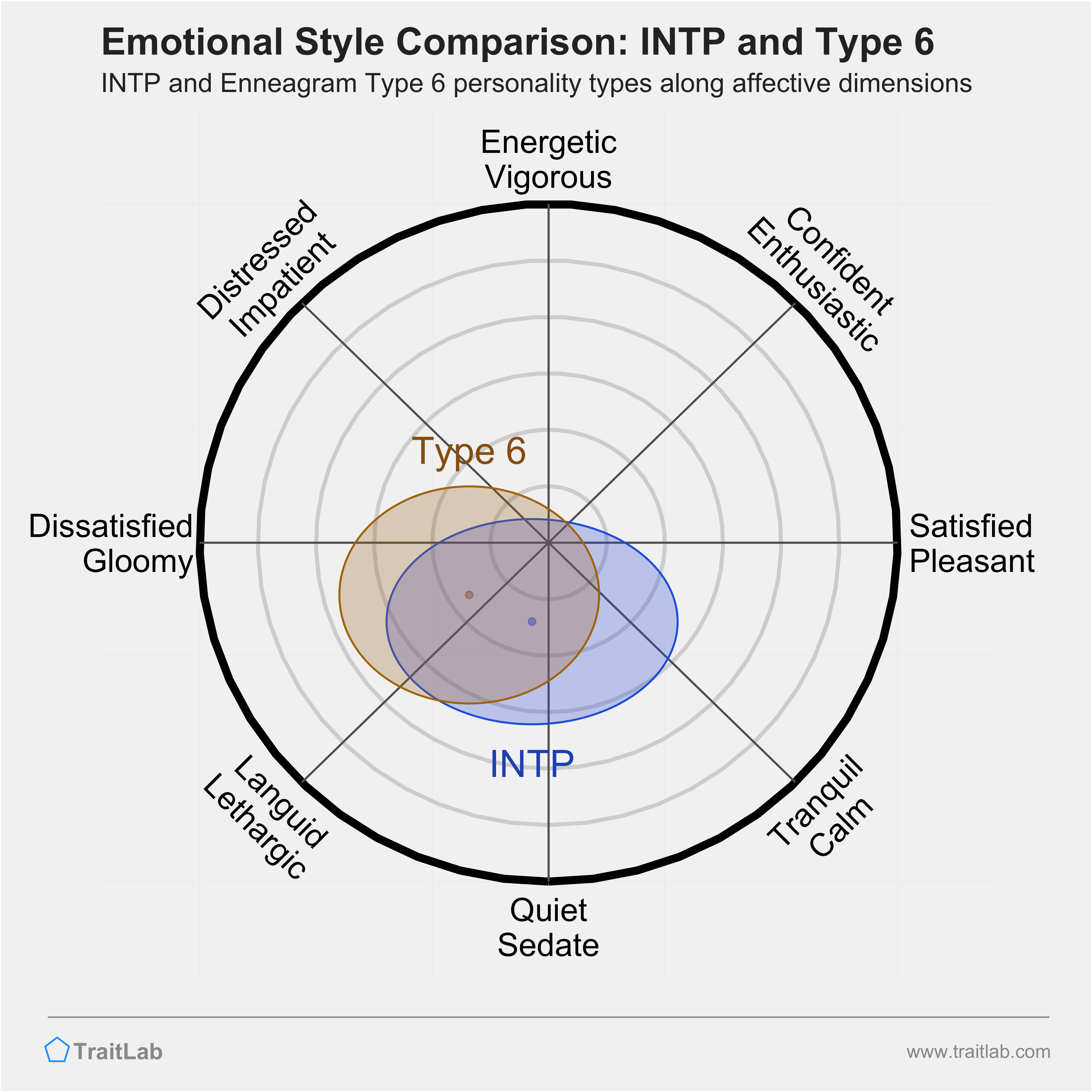 INTP and Type 6 comparison across emotional (affective) dimensions