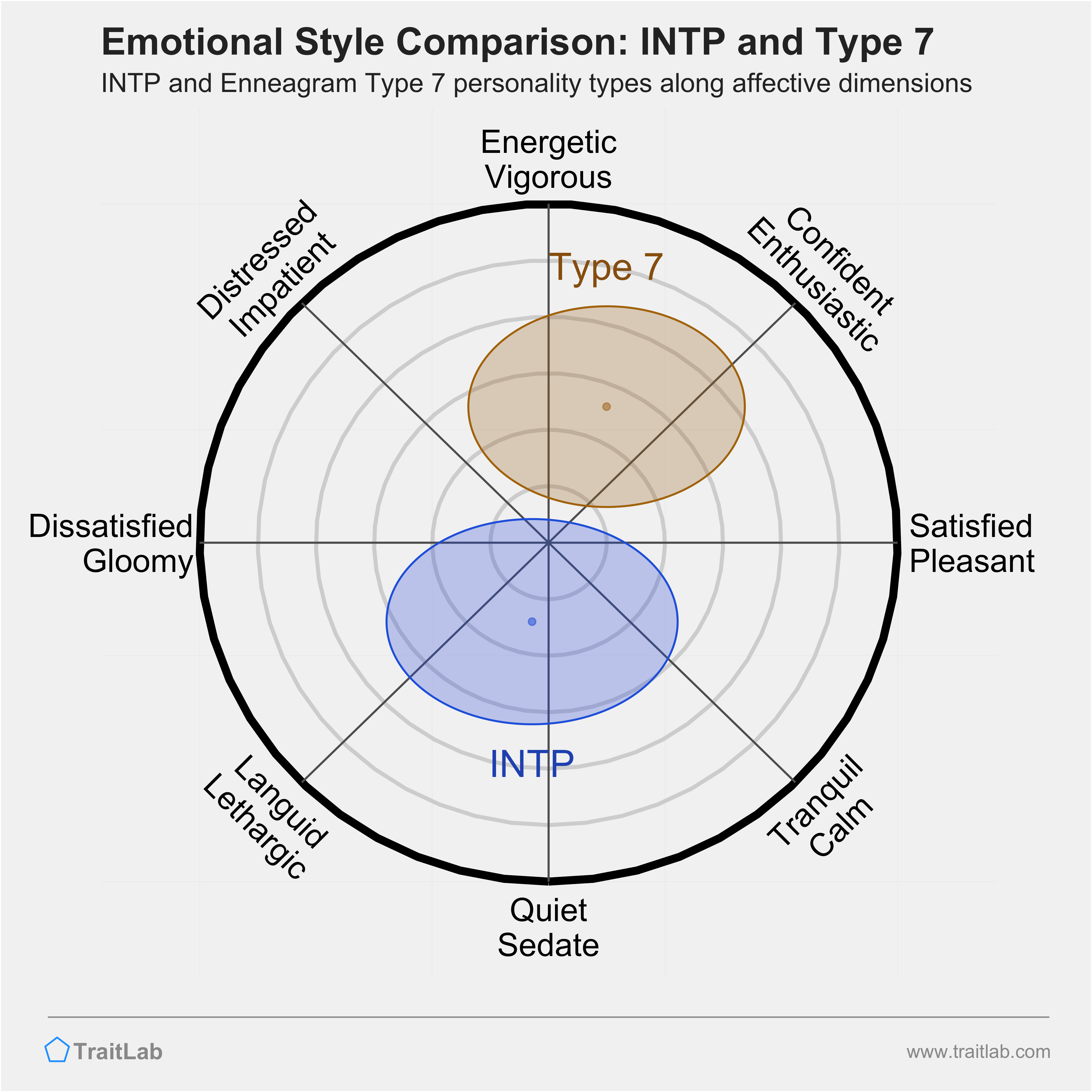 INTP and Type 7 comparison across emotional (affective) dimensions