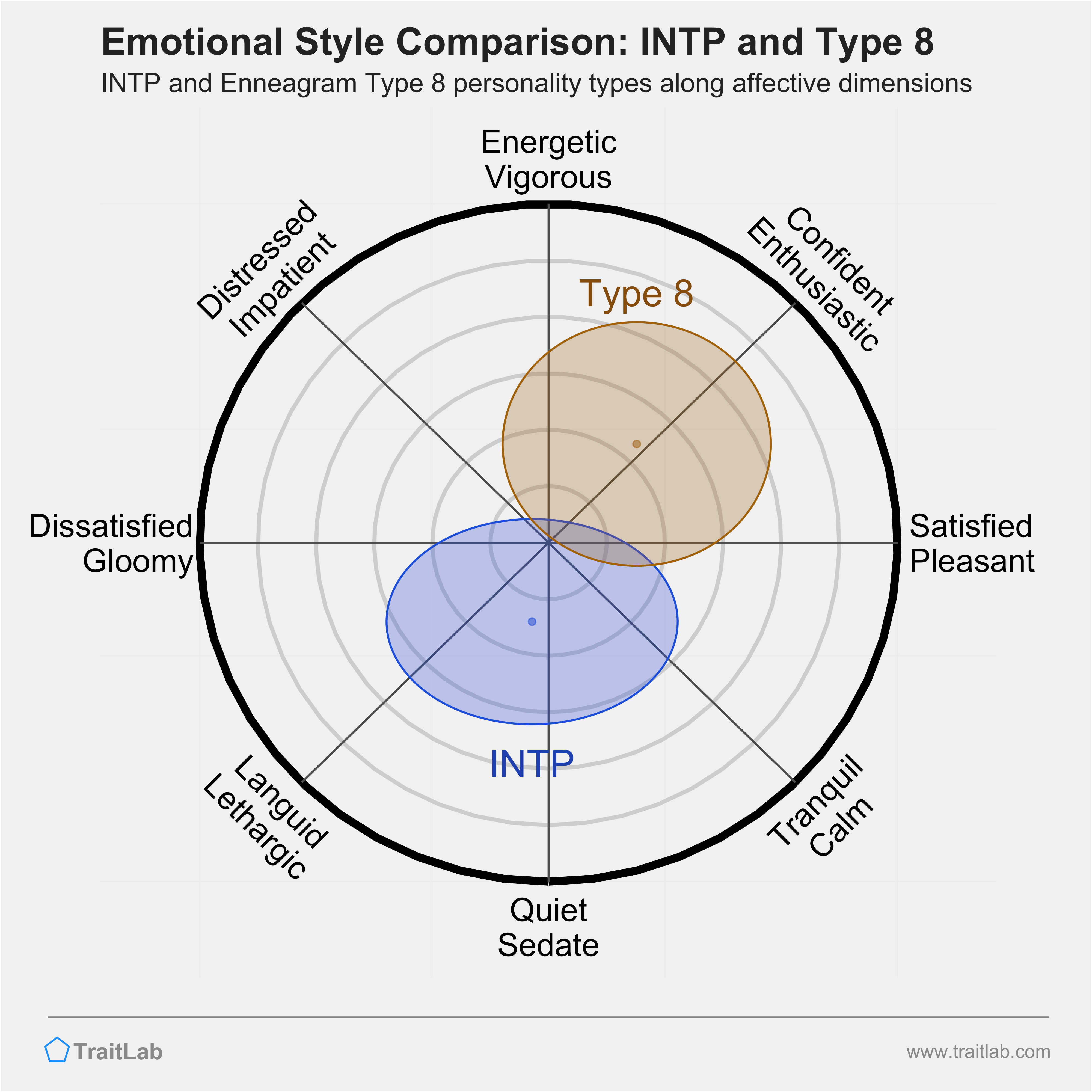 INTP and Type 8 comparison across emotional (affective) dimensions