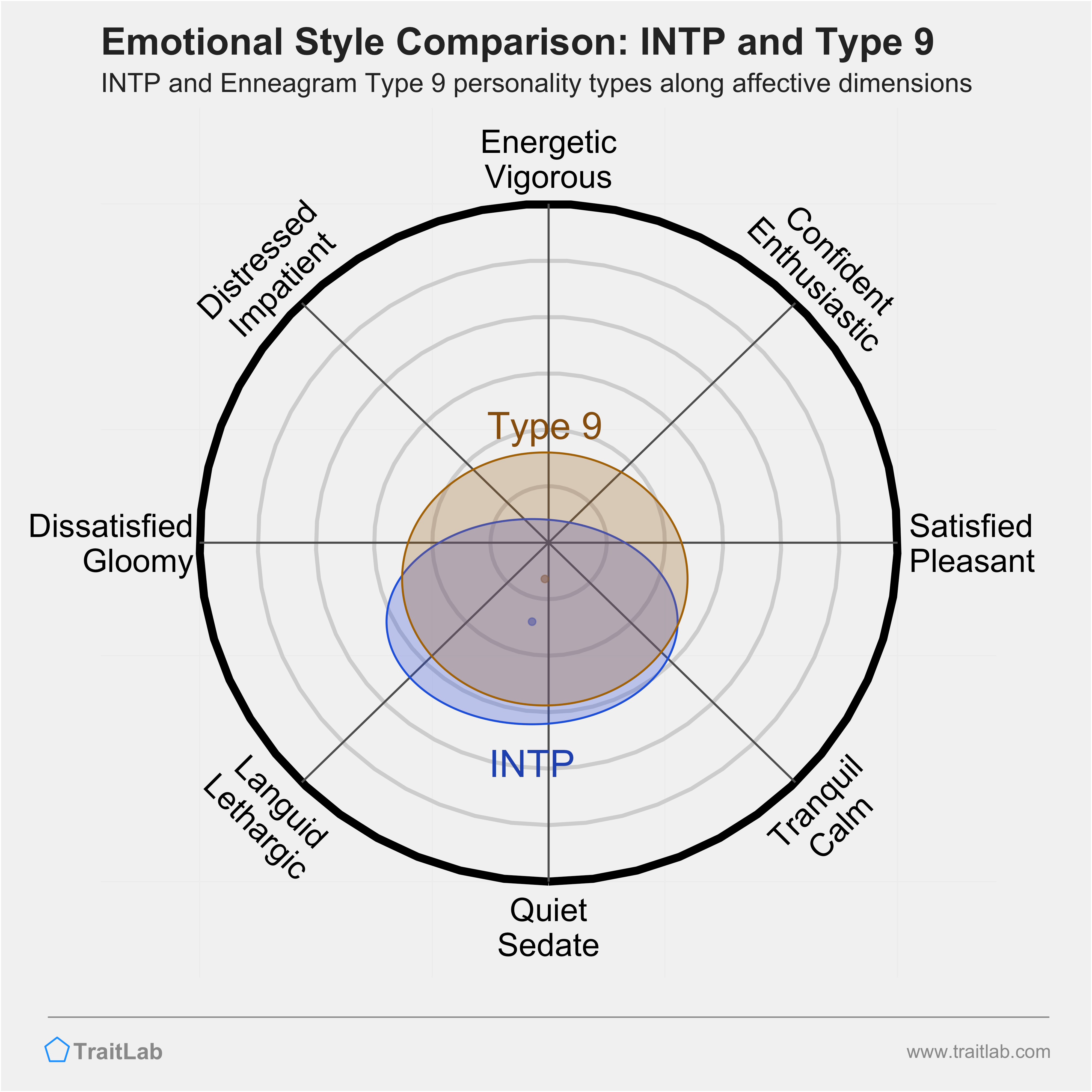 INTP and Type 9 comparison across emotional (affective) dimensions