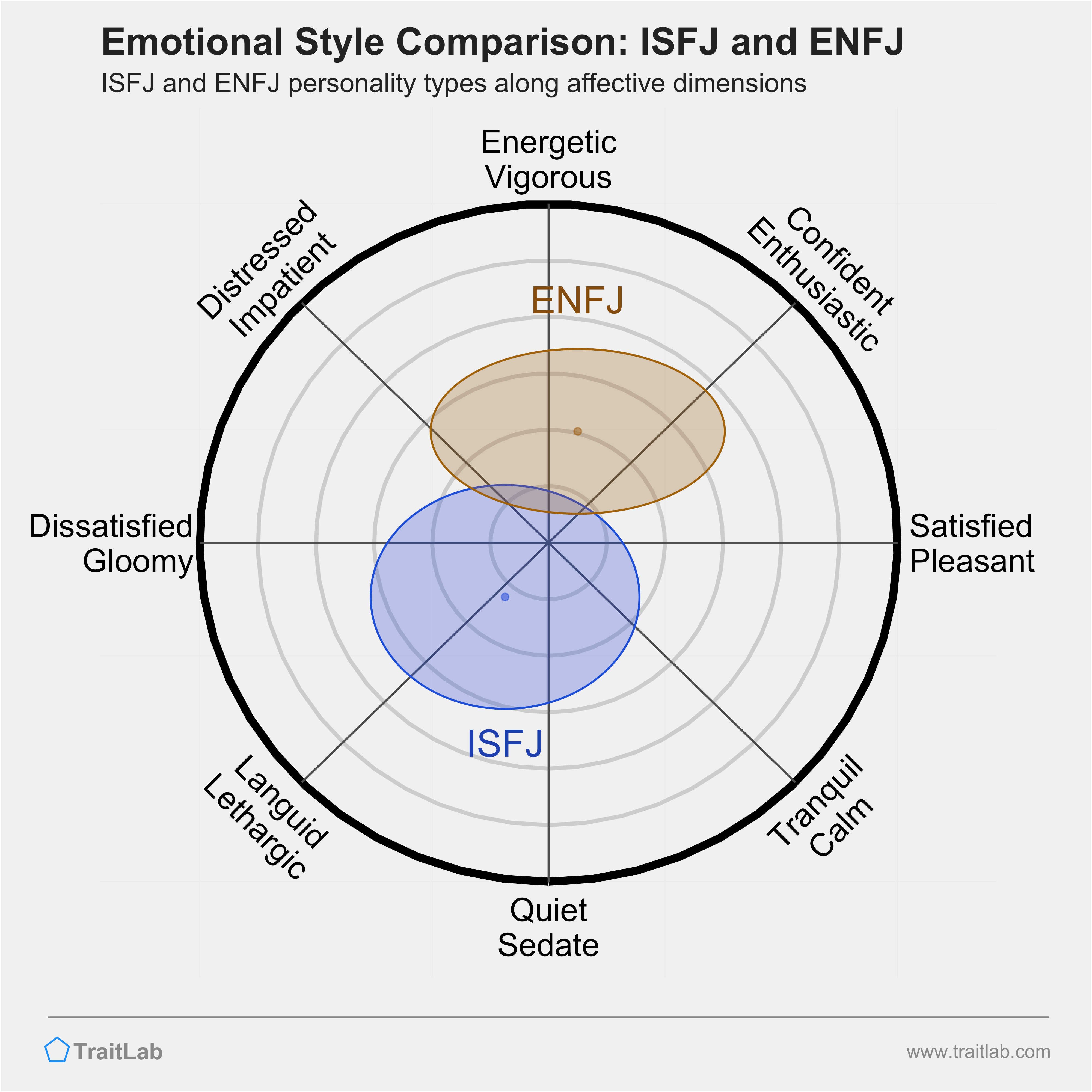 ISFJ and ENFJ comparison across emotional (affective) dimensions