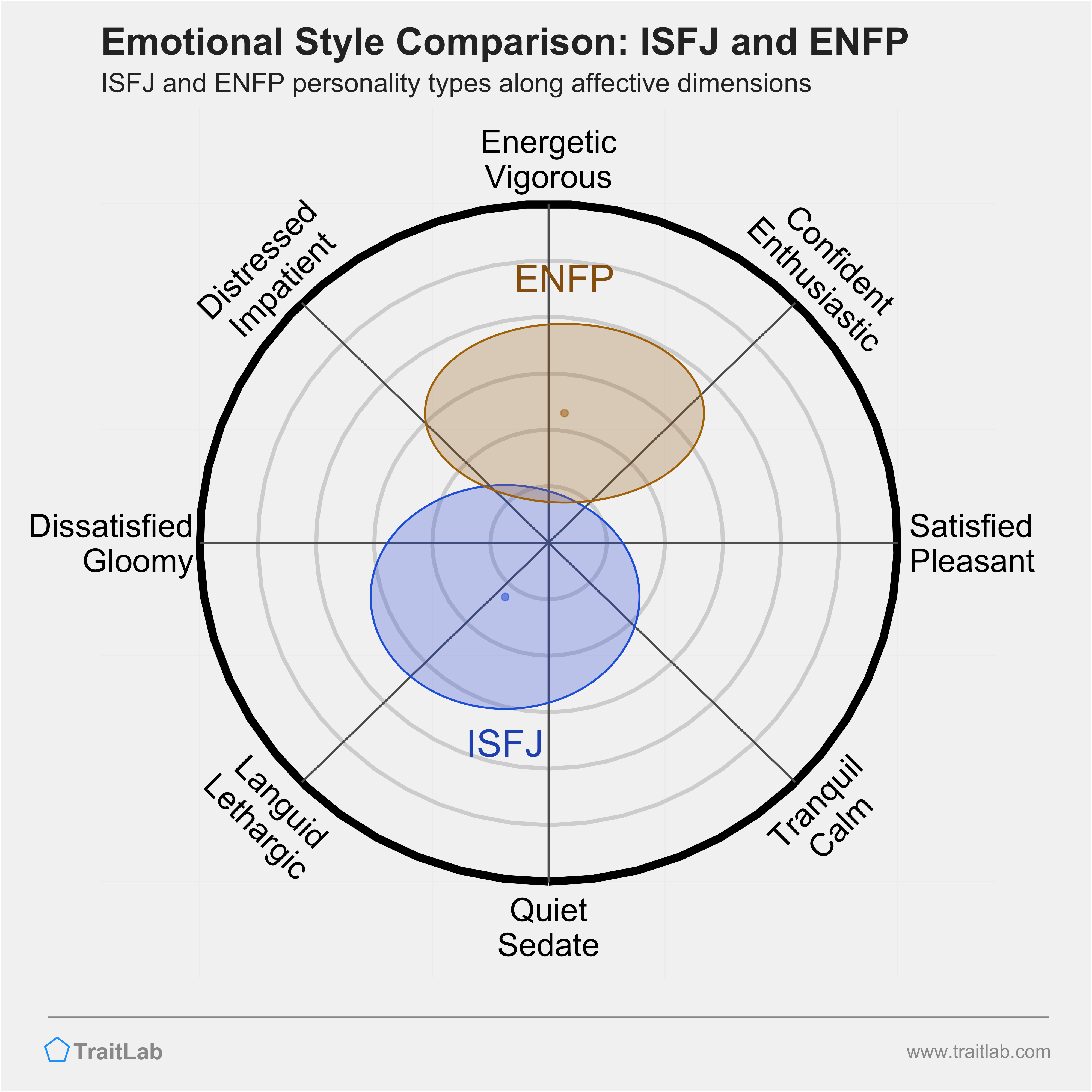 ISFJ and ENFP comparison across emotional (affective) dimensions
