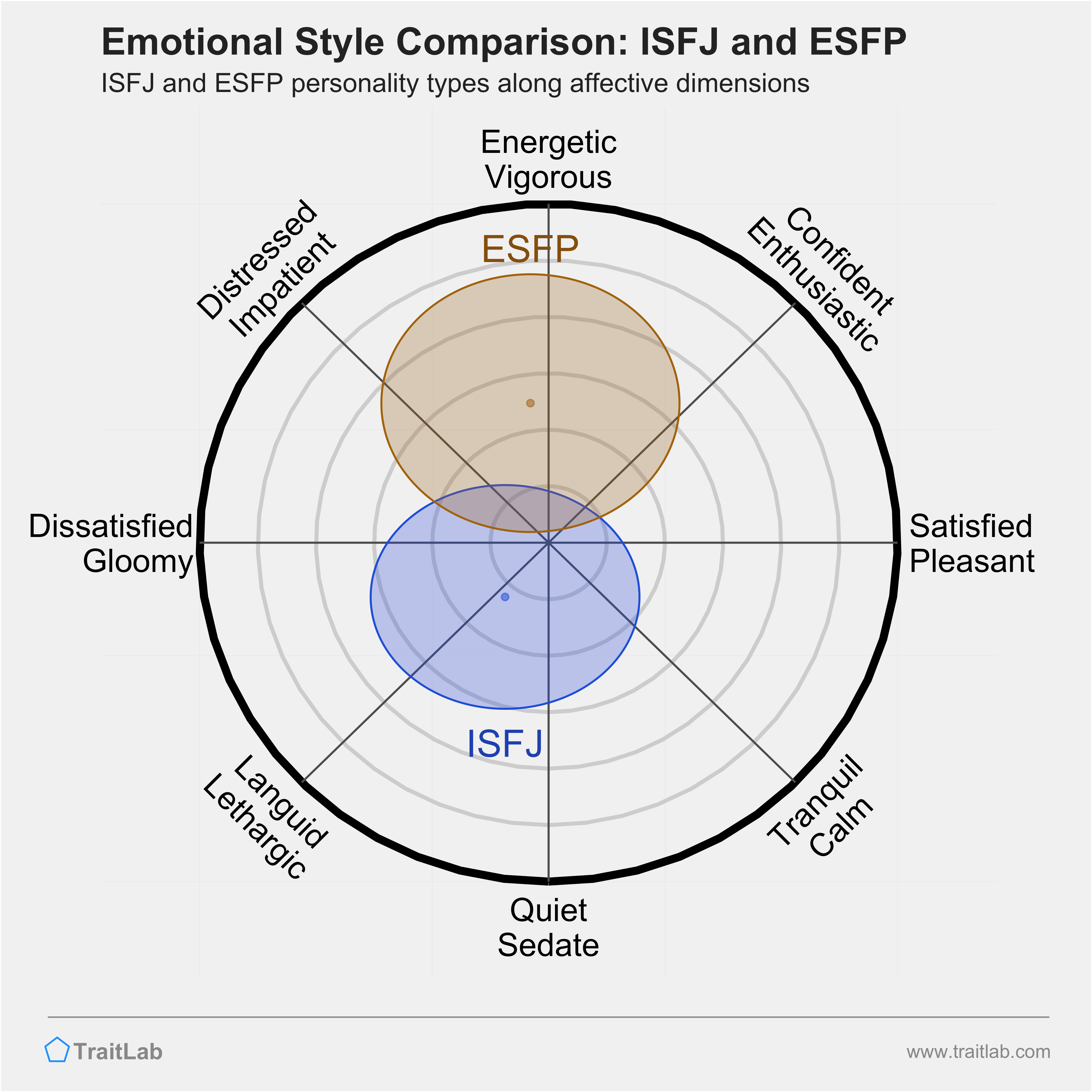 ISFJ and ESFP comparison across emotional (affective) dimensions