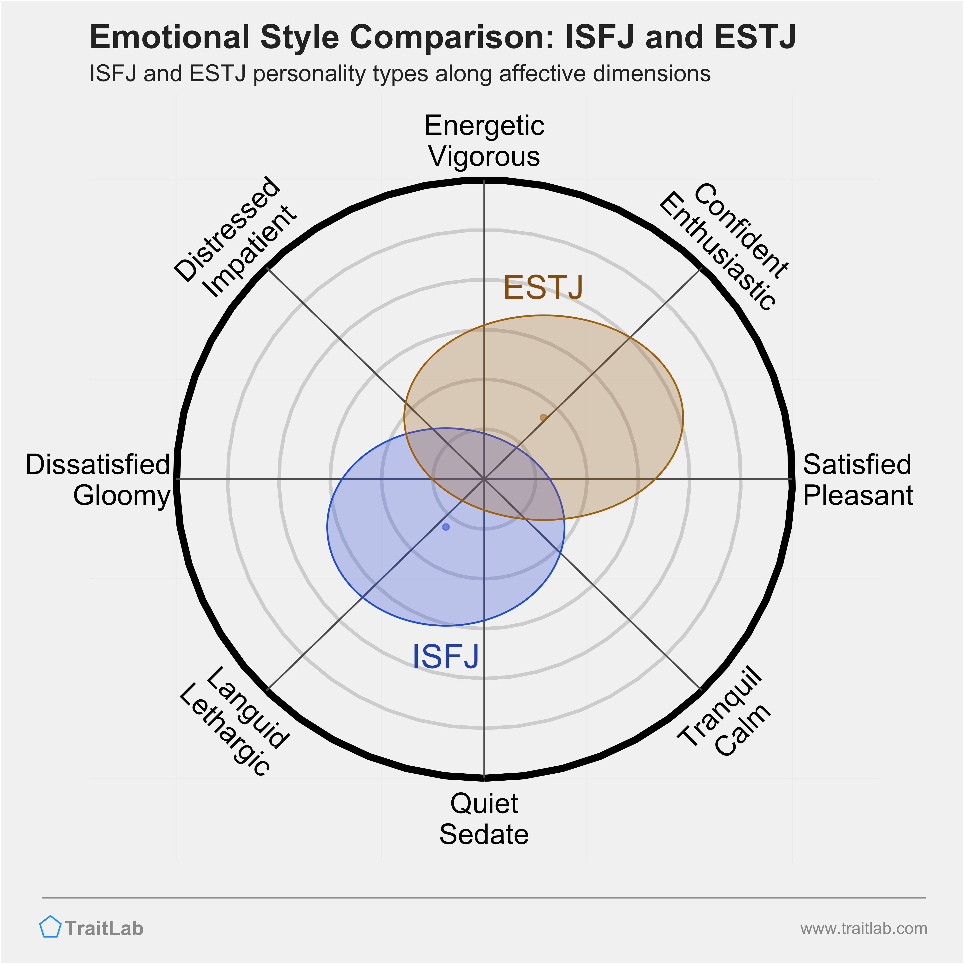 ISFJ and ESTJ comparison across emotional (affective) dimensions