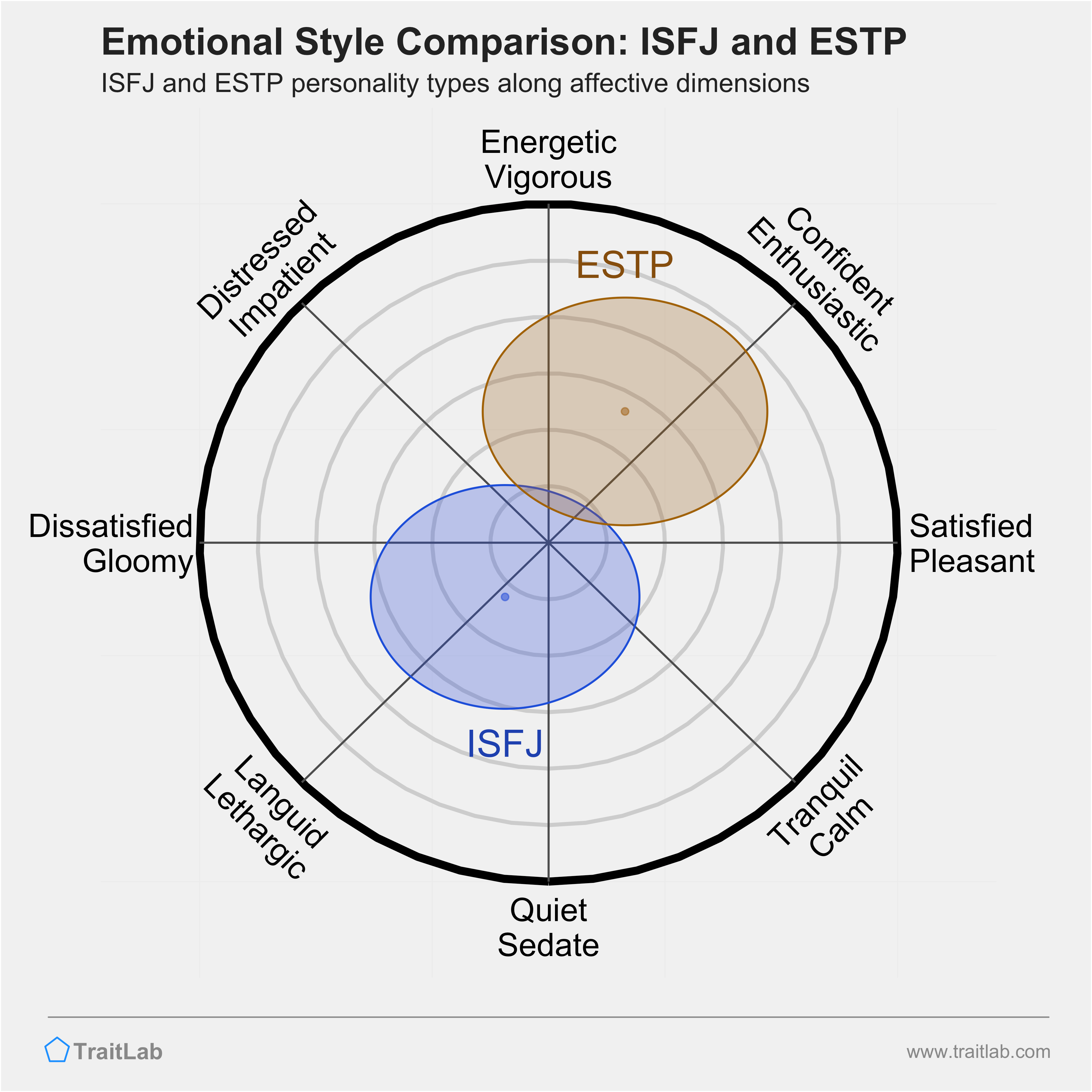 ISFJ and ESTP comparison across emotional (affective) dimensions