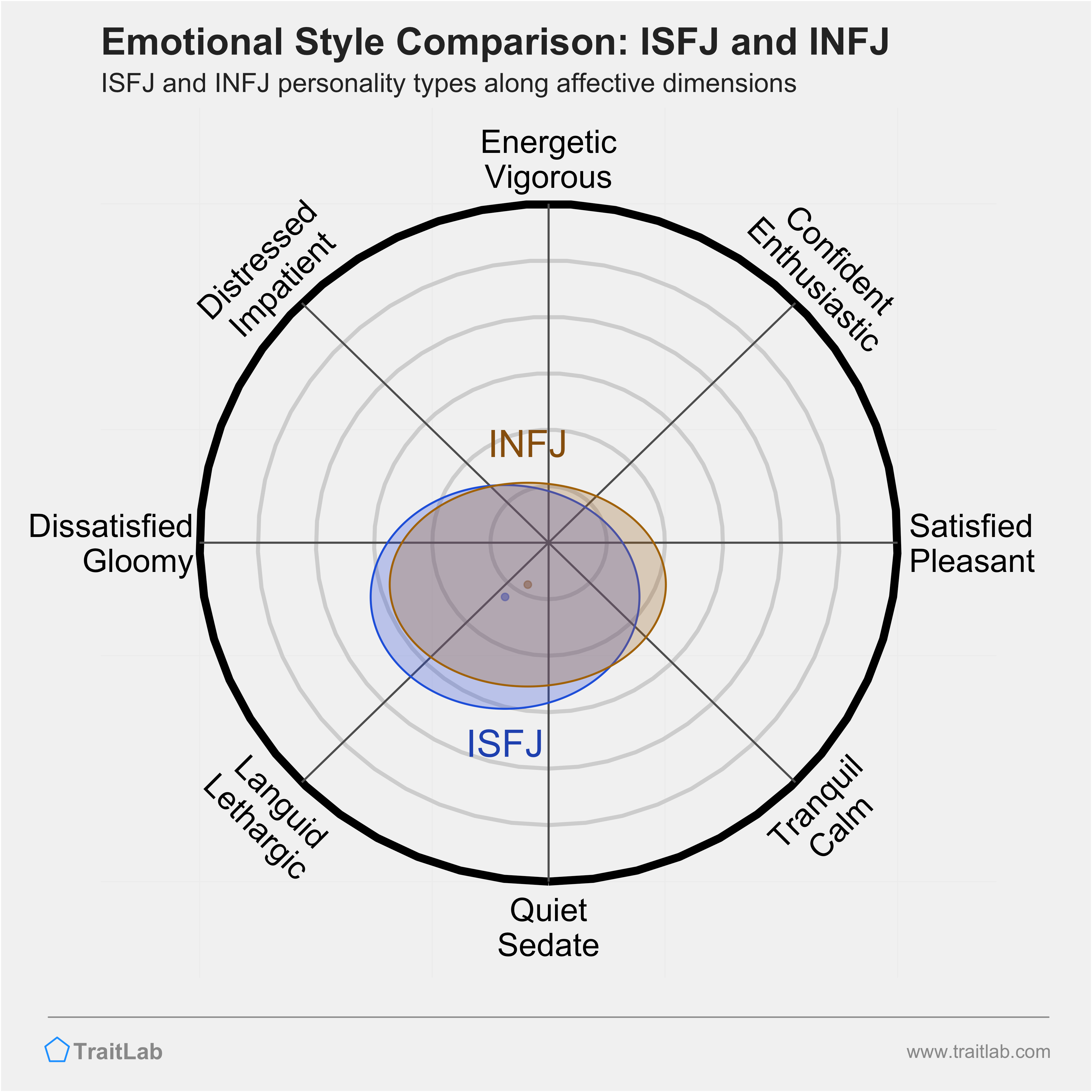 ISFJ and INFJ comparison across emotional (affective) dimensions