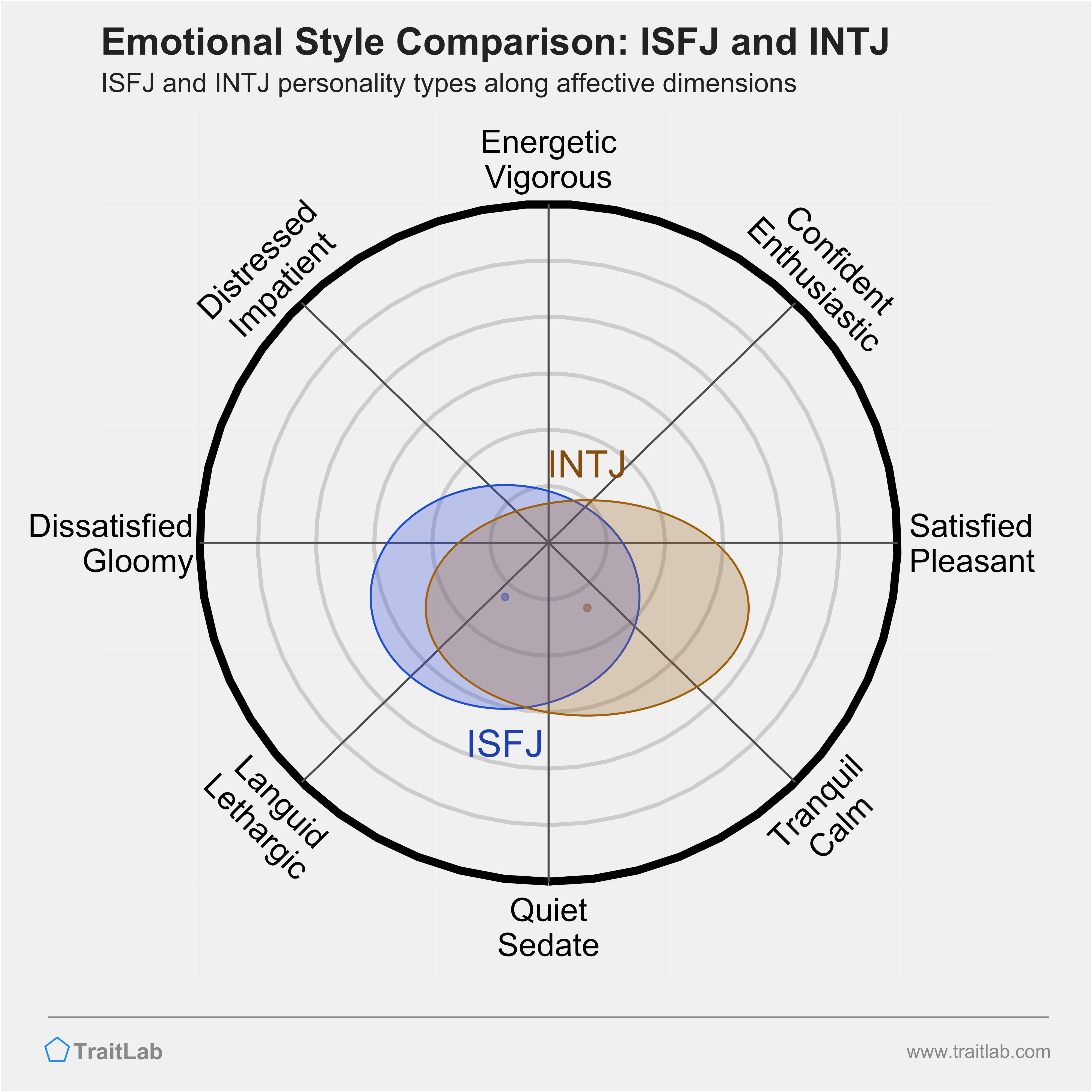 ISFJ and INTJ comparison across emotional (affective) dimensions