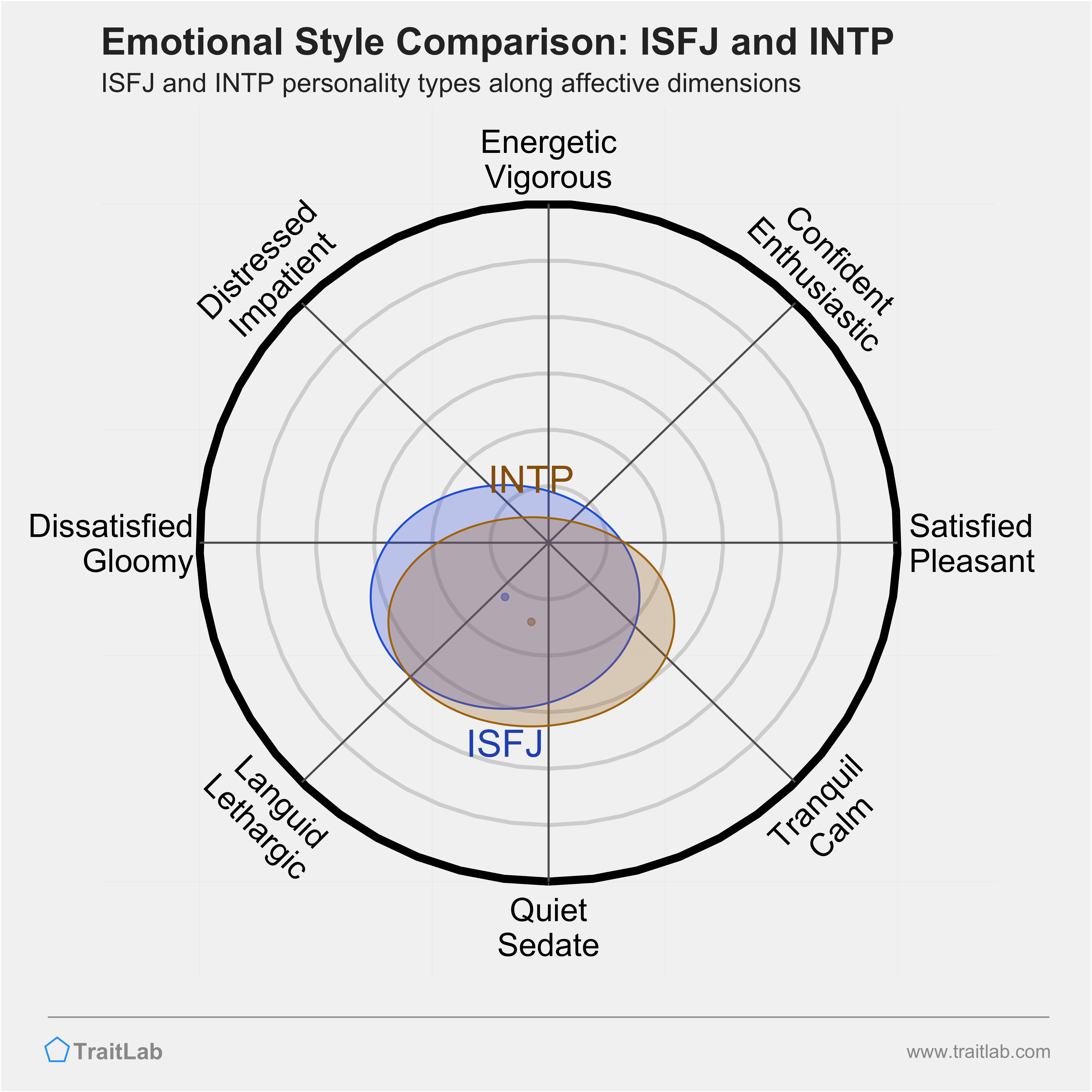 ISFJ and INTP comparison across emotional (affective) dimensions