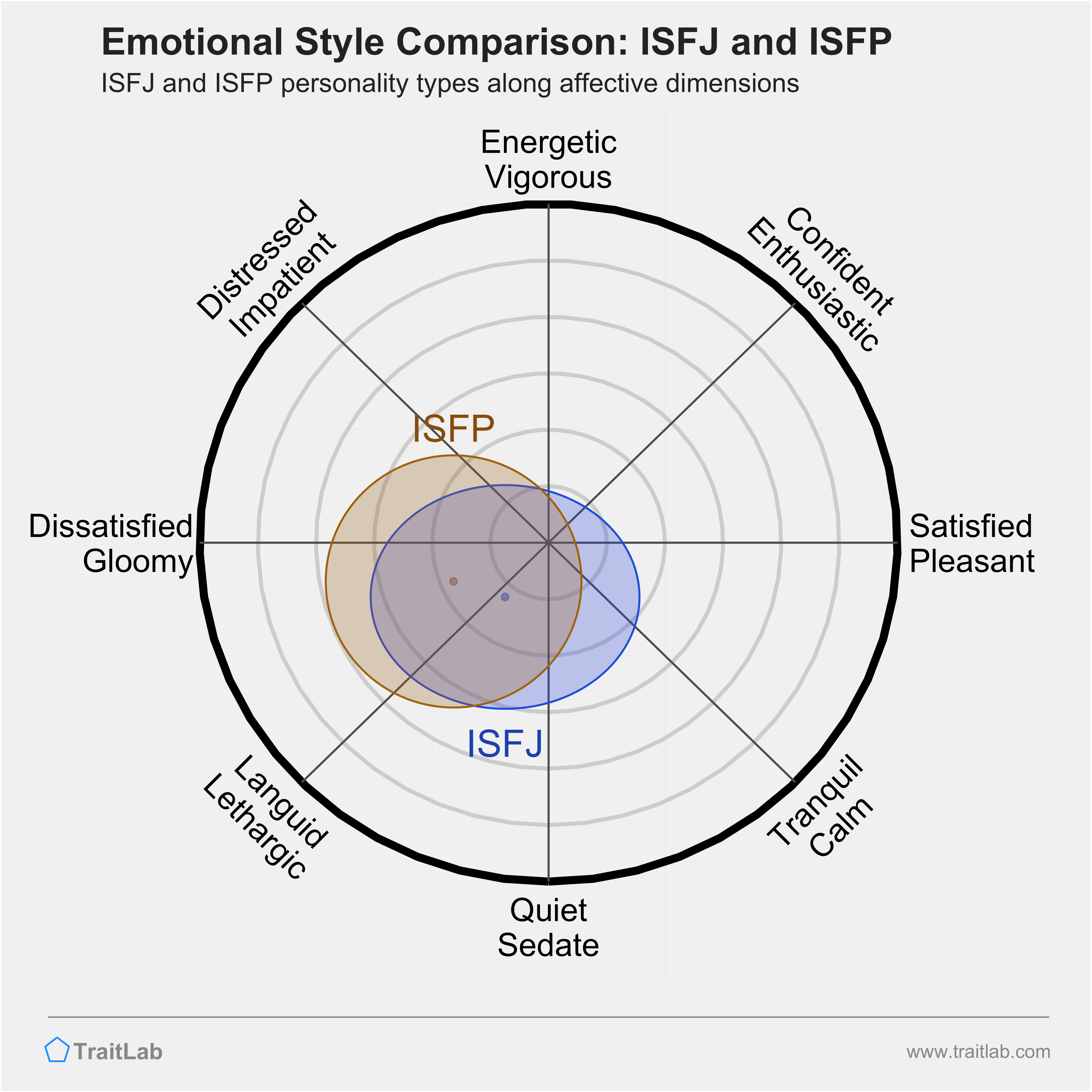 ISFJ and ISFP comparison across emotional (affective) dimensions