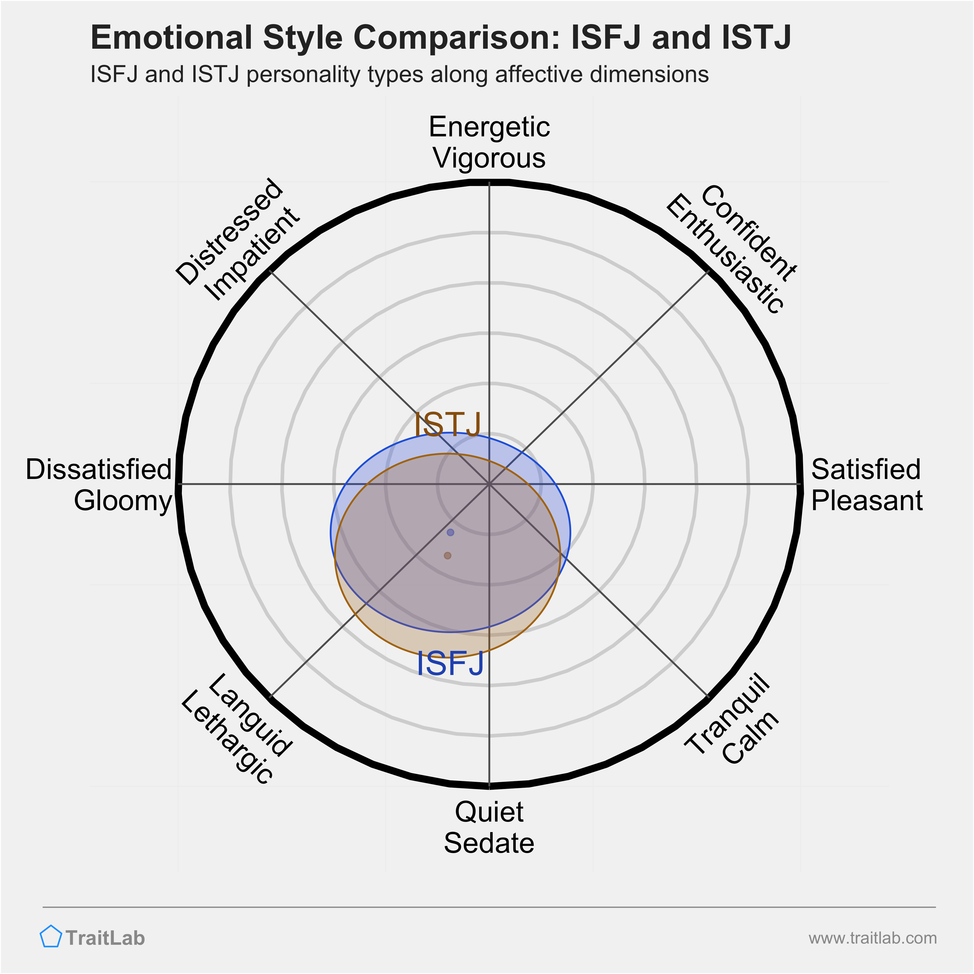 ISFJ and ISTJ comparison across emotional (affective) dimensions