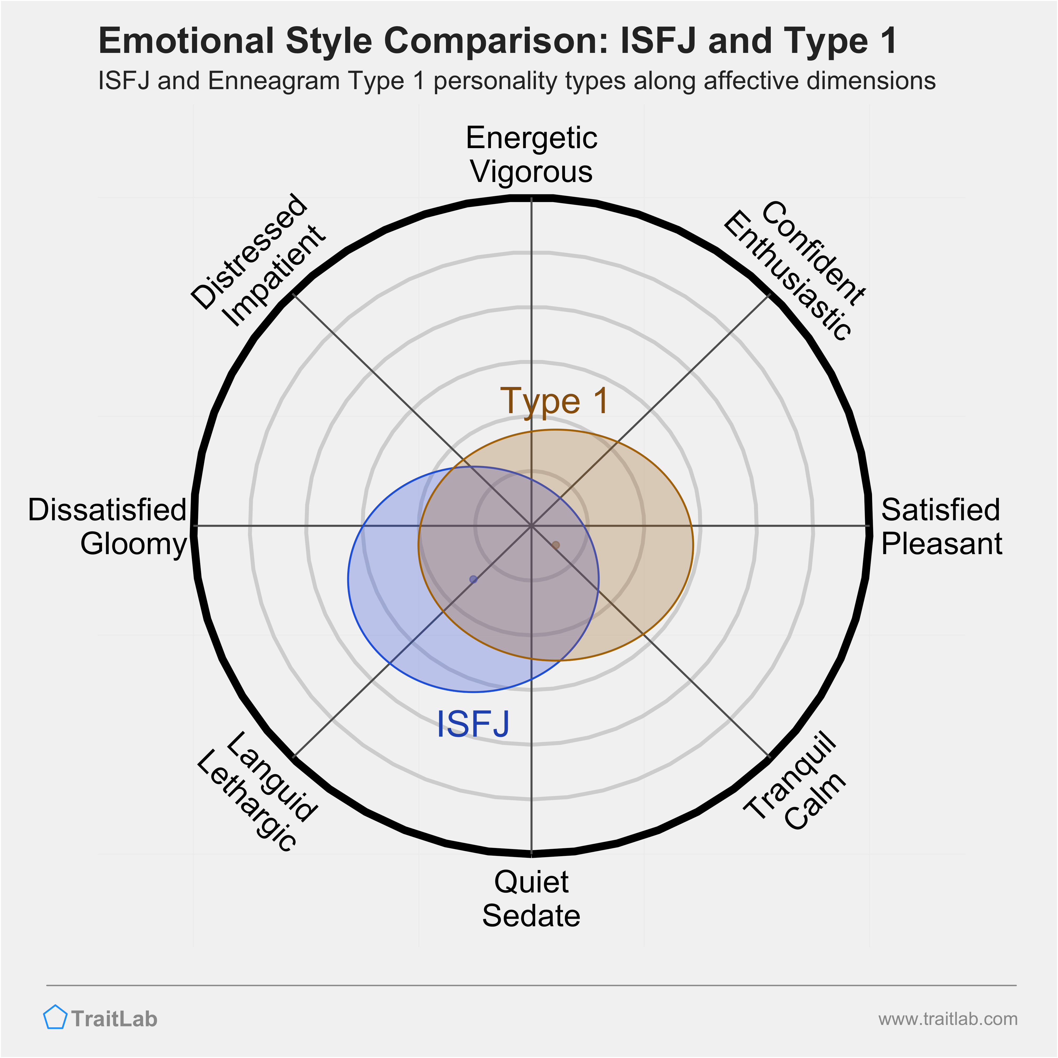 ISFJ and Type 1 comparison across emotional (affective) dimensions