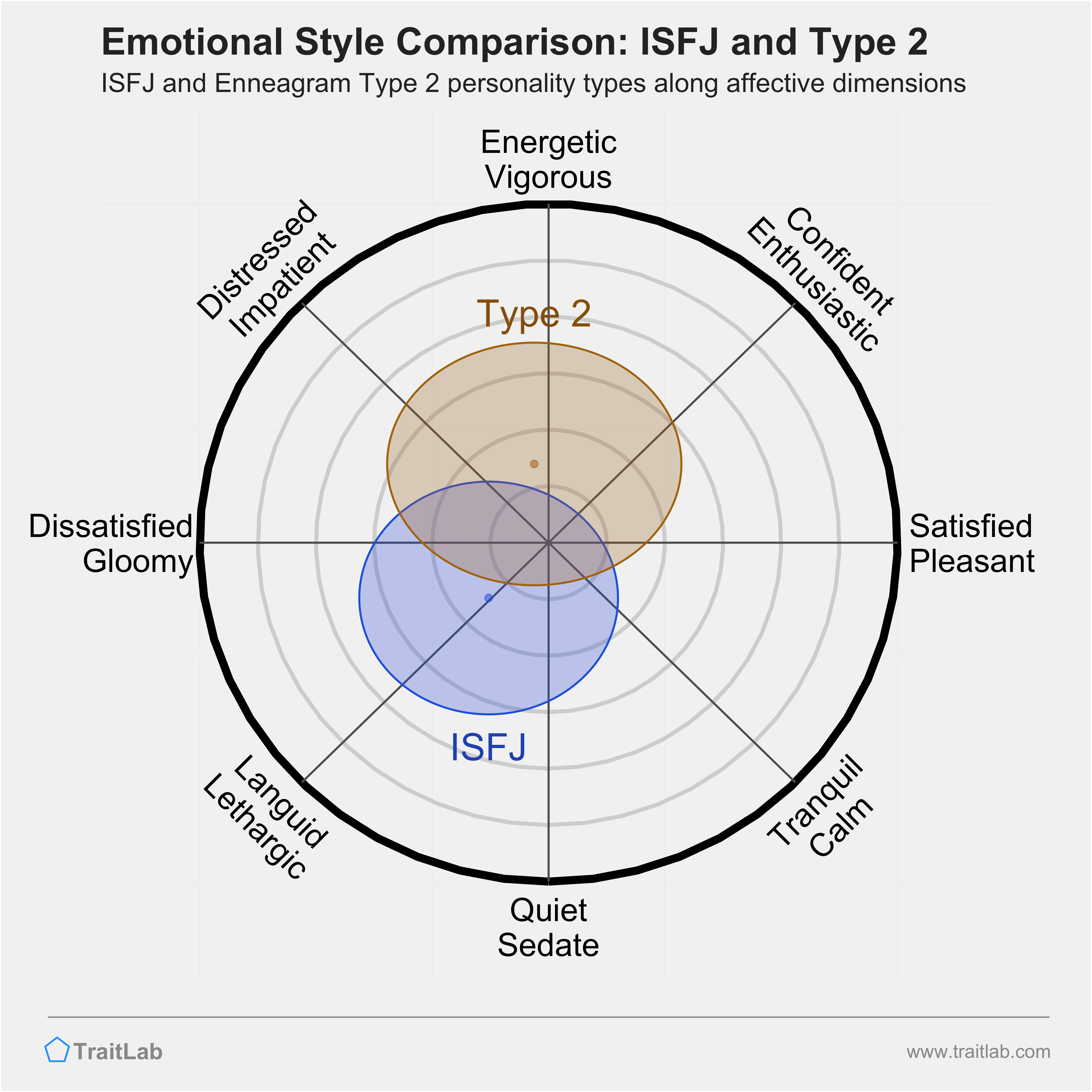 ISFJ and Type 2 comparison across emotional (affective) dimensions