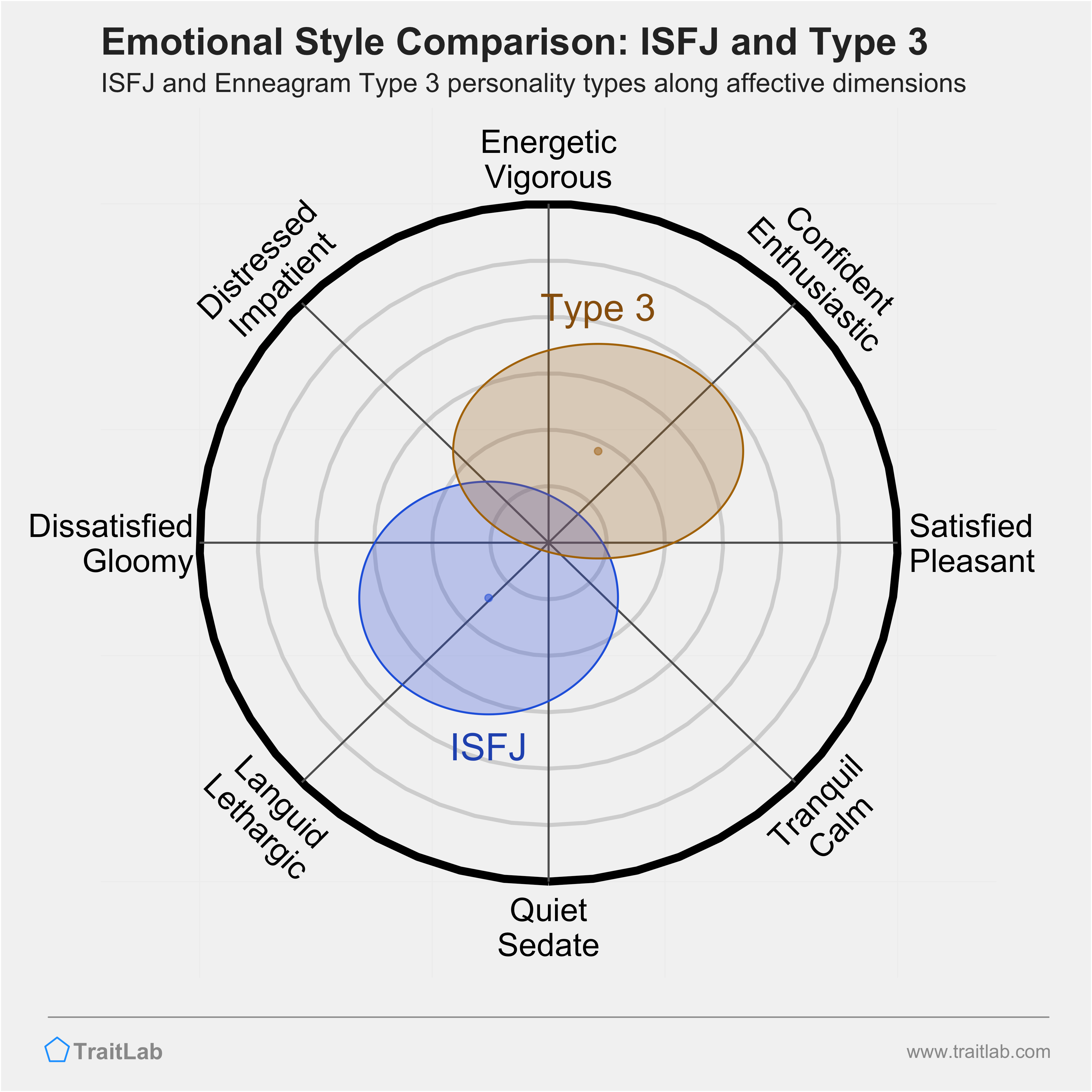 ISFJ and Type 3 comparison across emotional (affective) dimensions