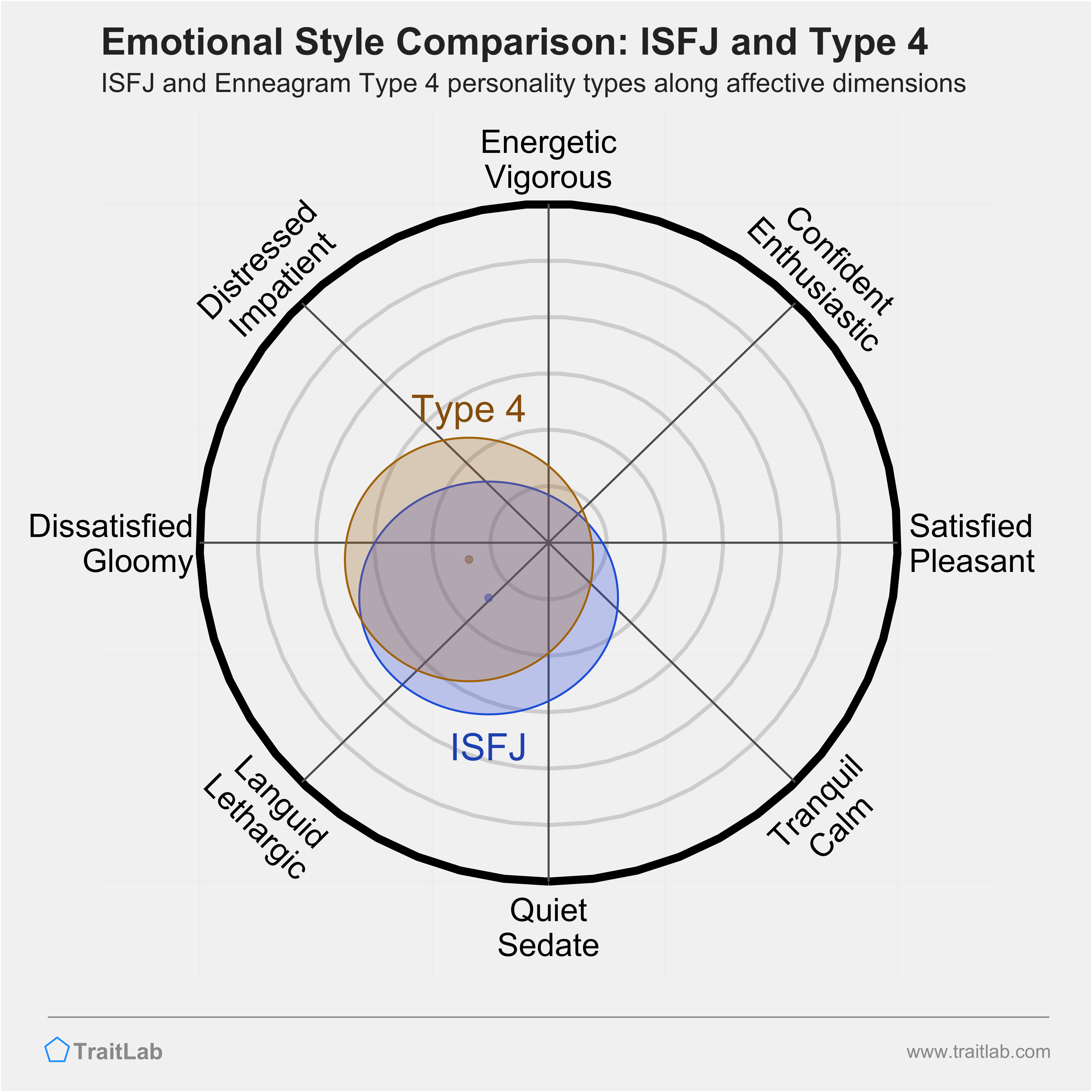 ISFJ and Type 4 comparison across emotional (affective) dimensions