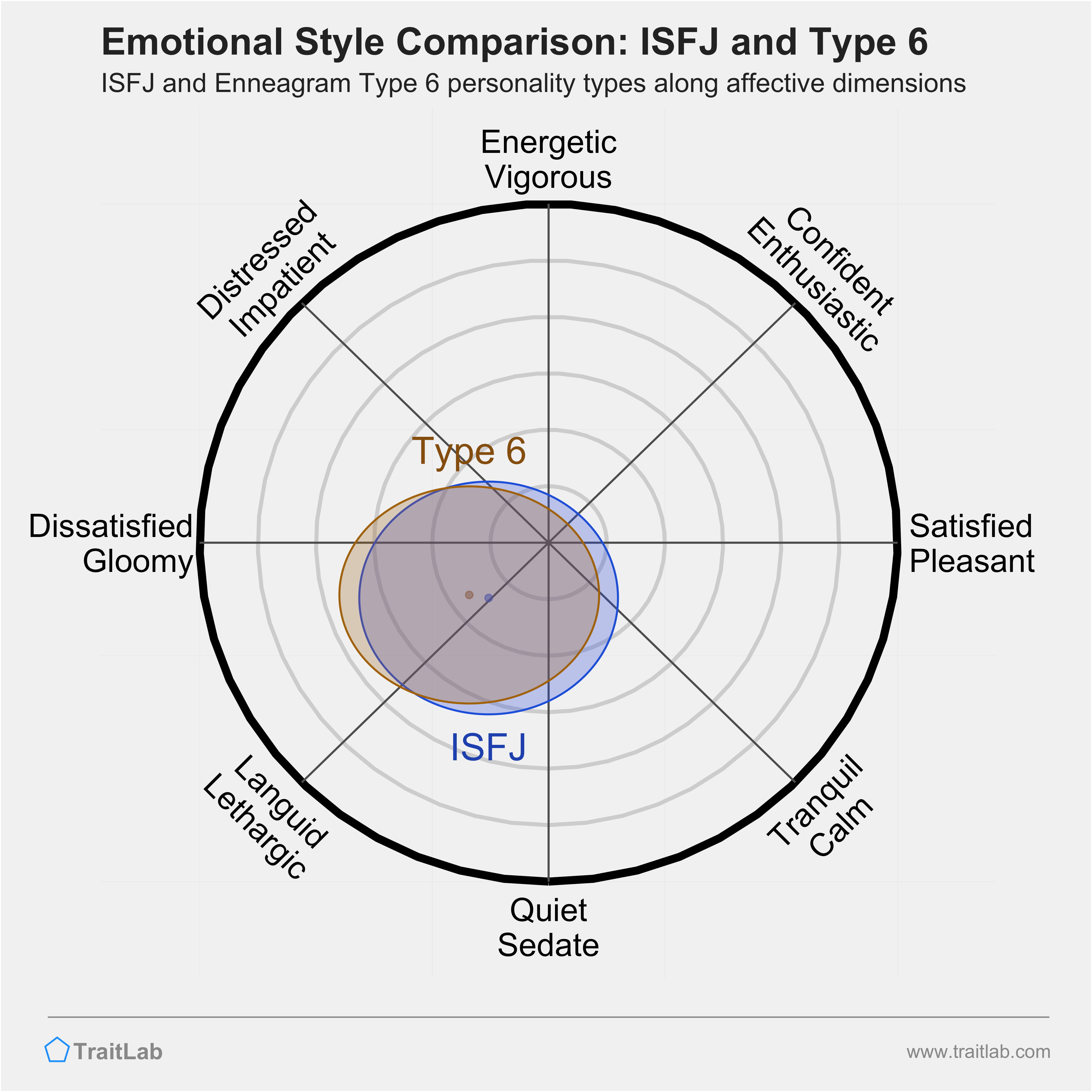 ISFJ and Type 6 comparison across emotional (affective) dimensions