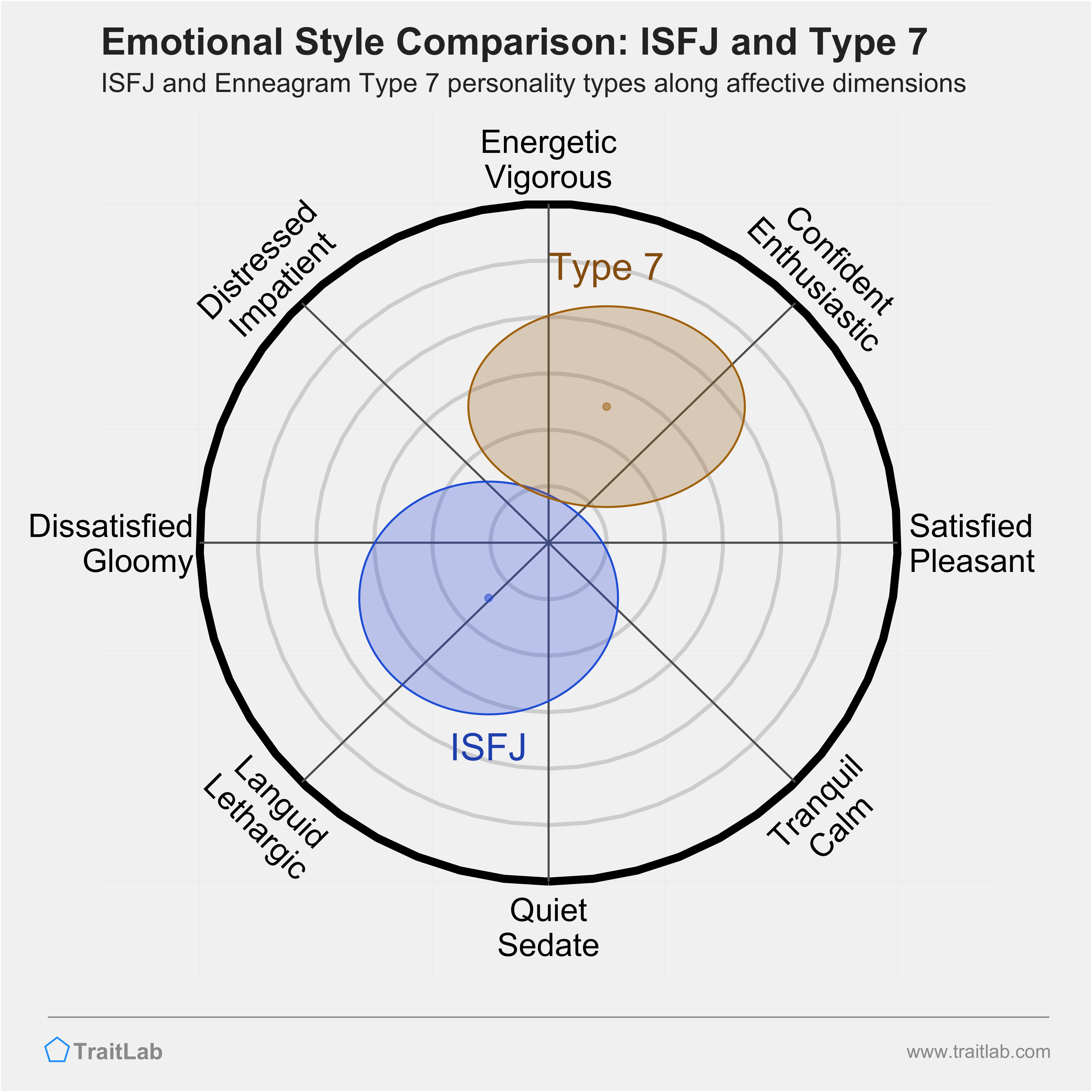 ISFJ and Type 7 comparison across emotional (affective) dimensions