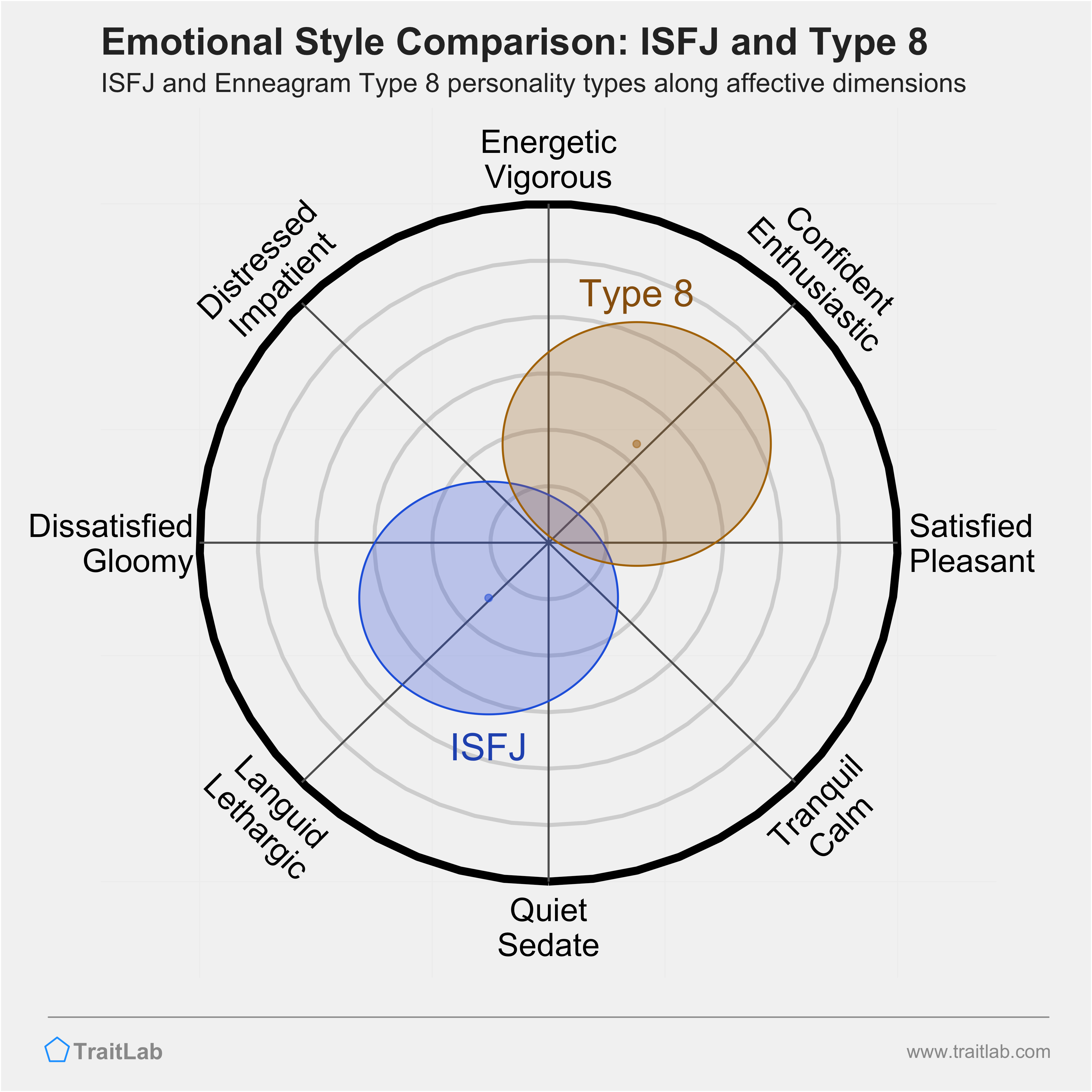ISFJ and Type 8 comparison across emotional (affective) dimensions
