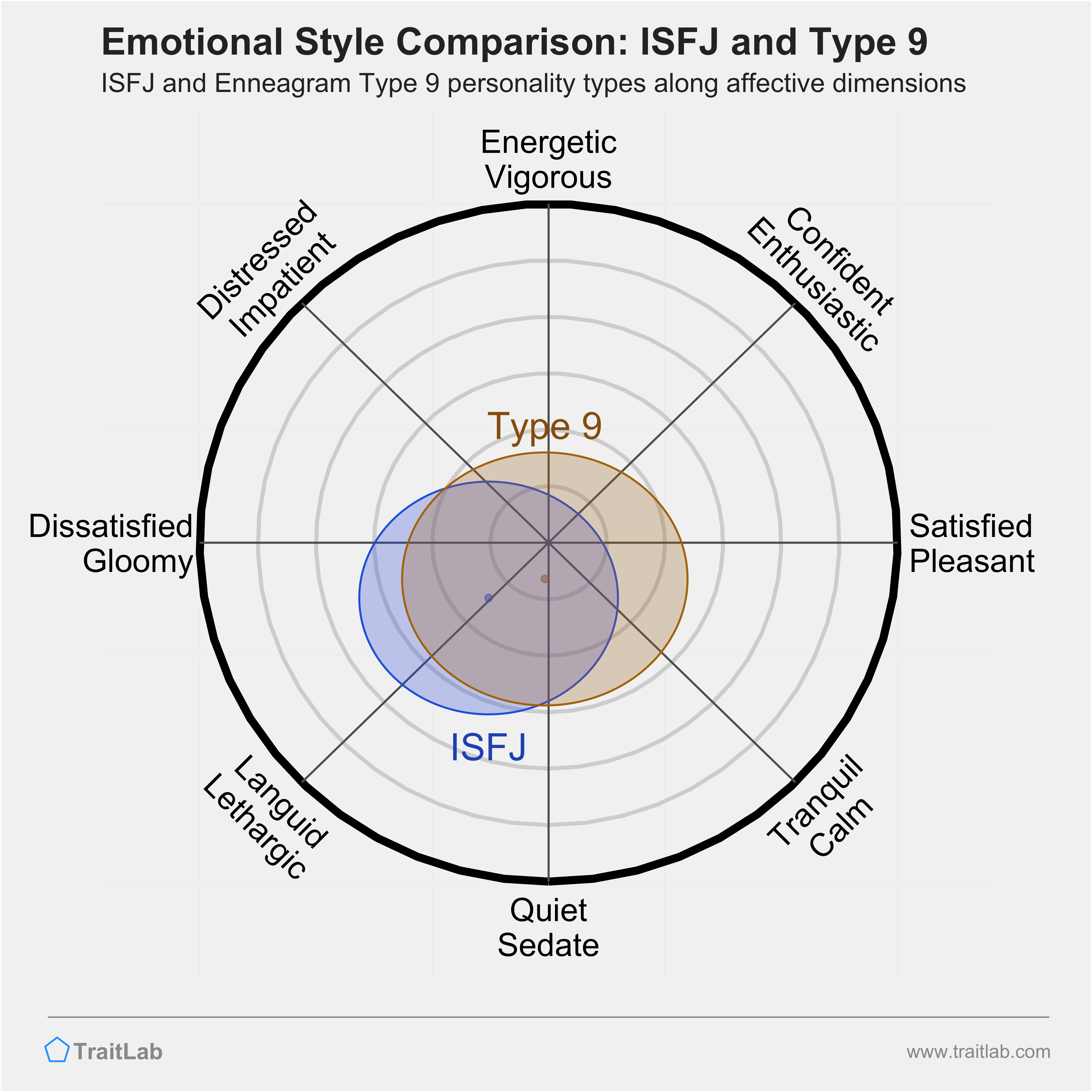 ISFJ and Type 9 comparison across emotional (affective) dimensions