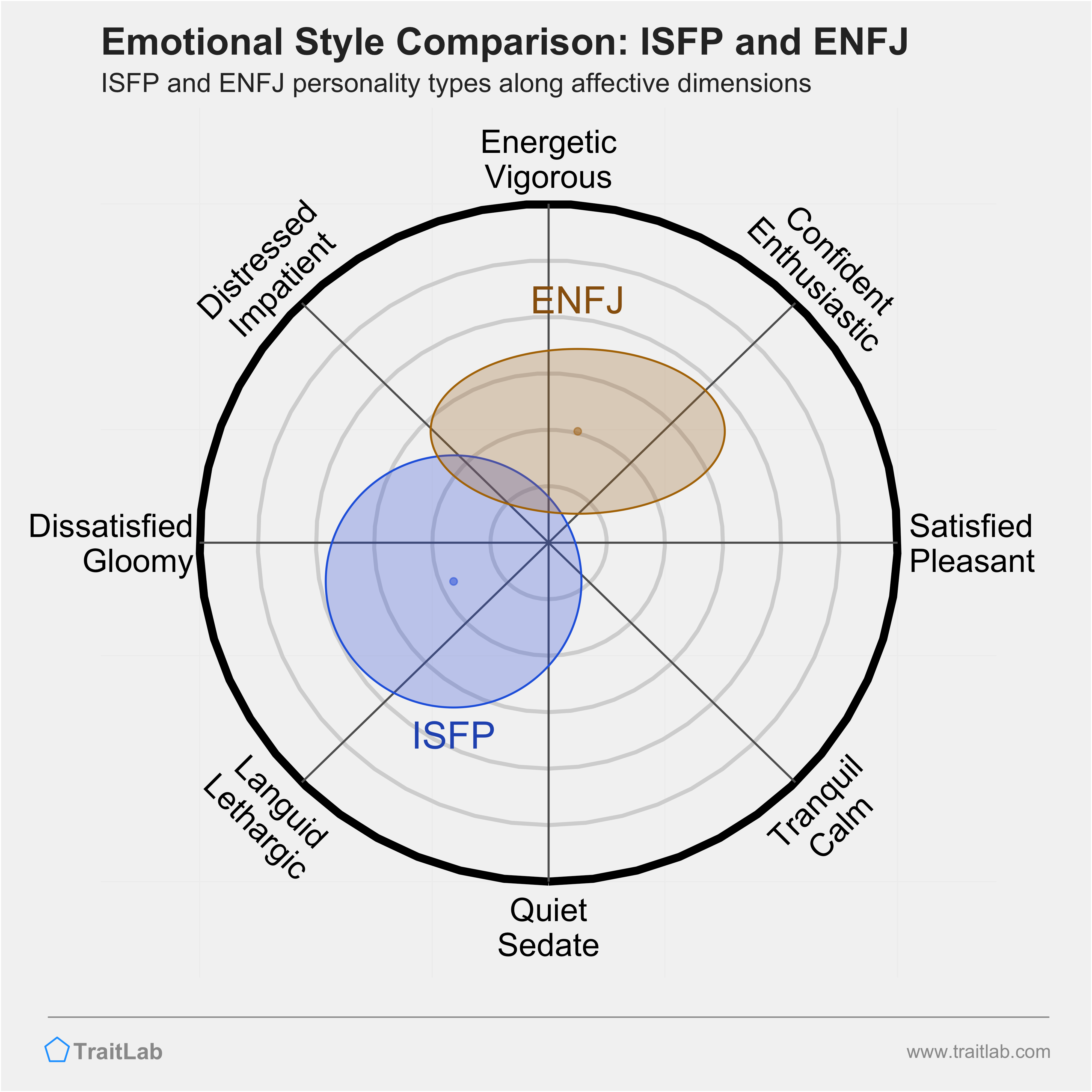 ISFP and ENFJ comparison across emotional (affective) dimensions
