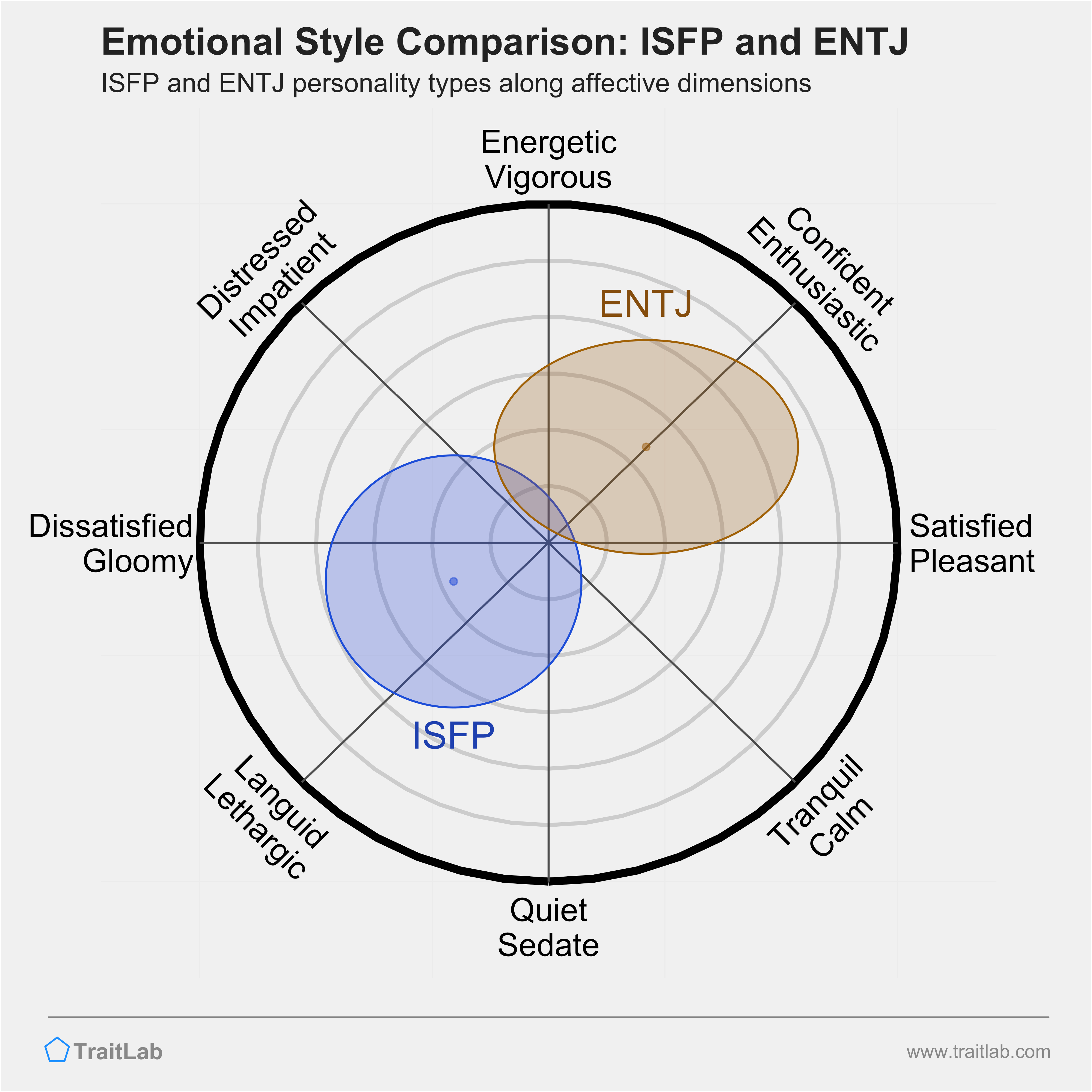 ISFP and ENTJ comparison across emotional (affective) dimensions