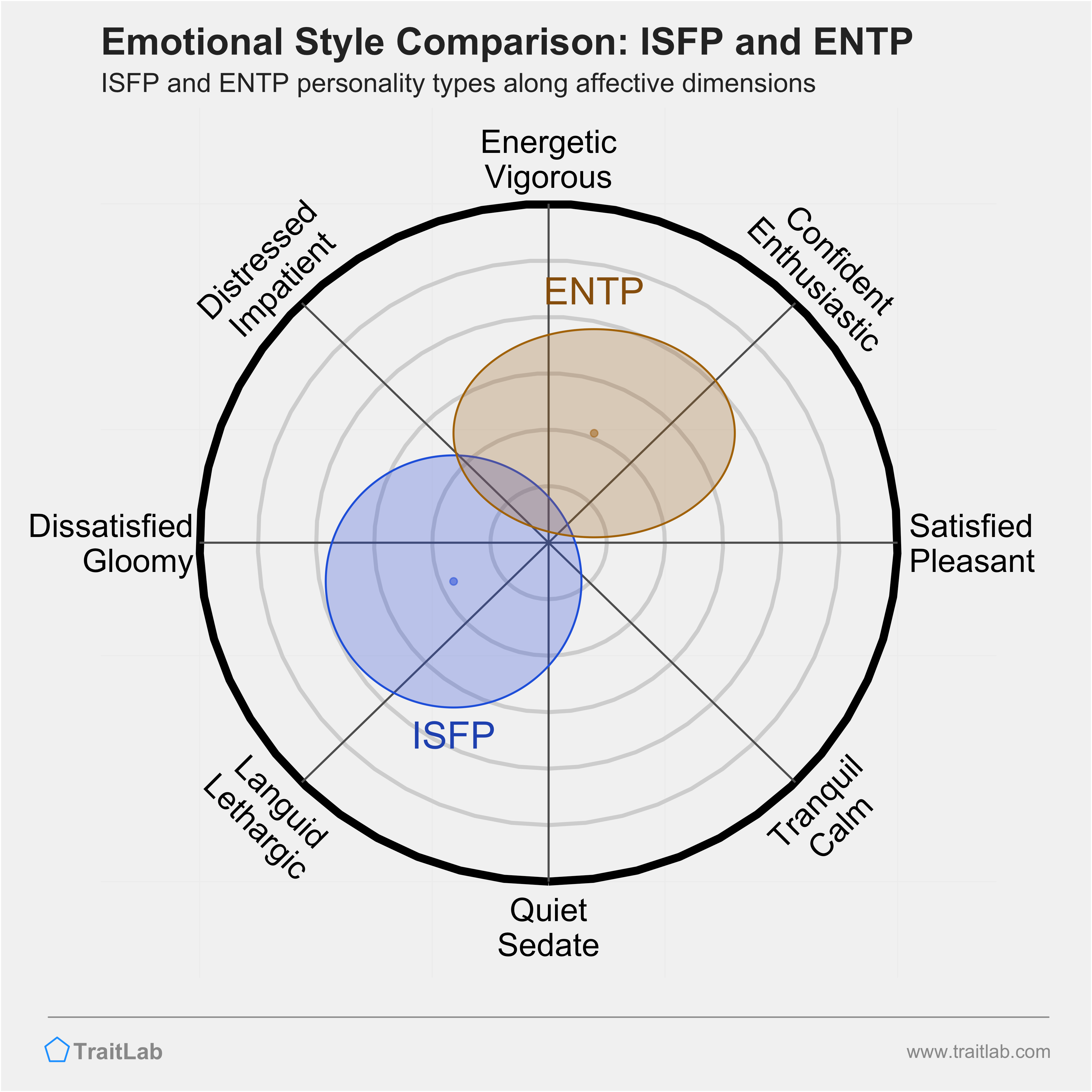 ISFP and ENTP comparison across emotional (affective) dimensions