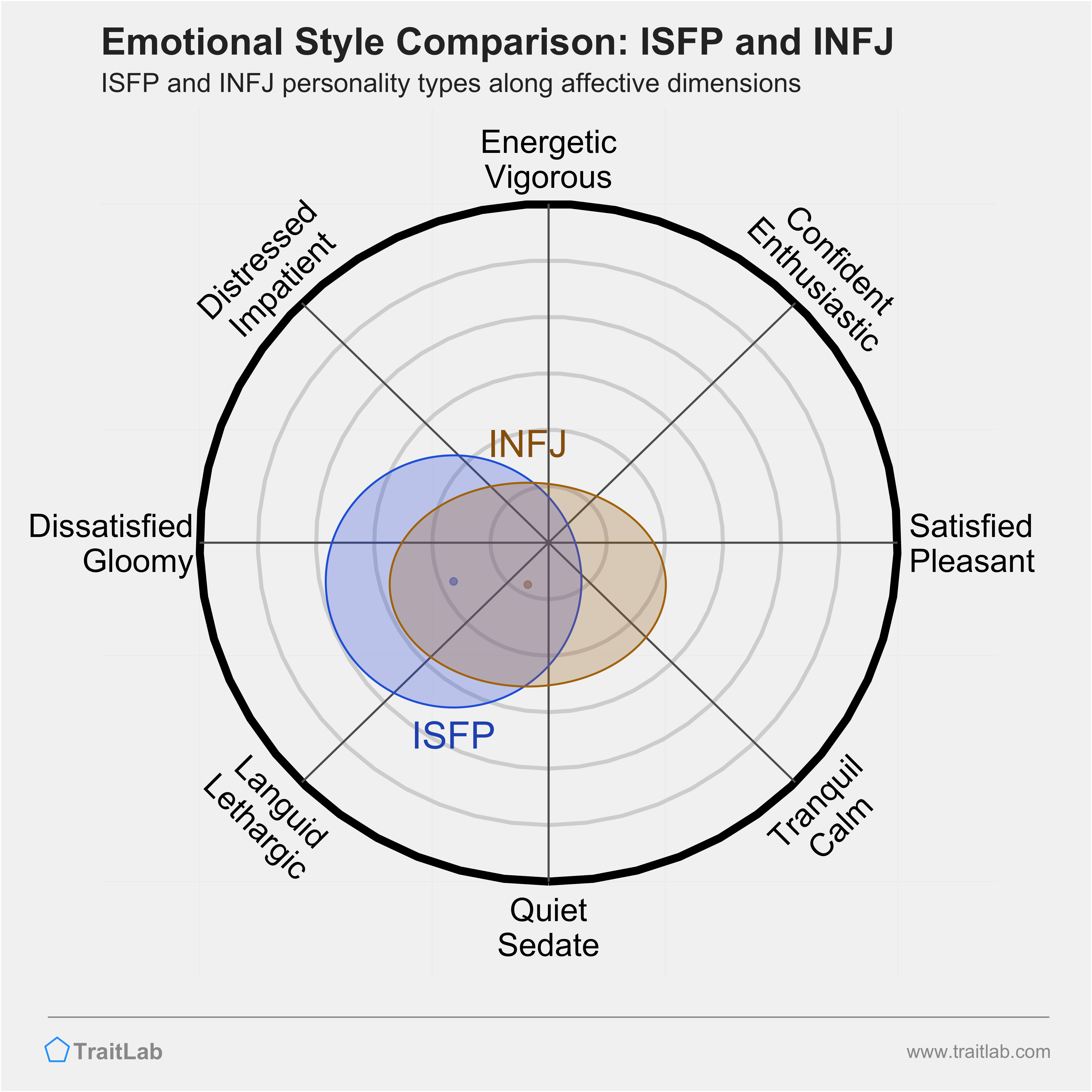 ISFP and INFJ comparison across emotional (affective) dimensions