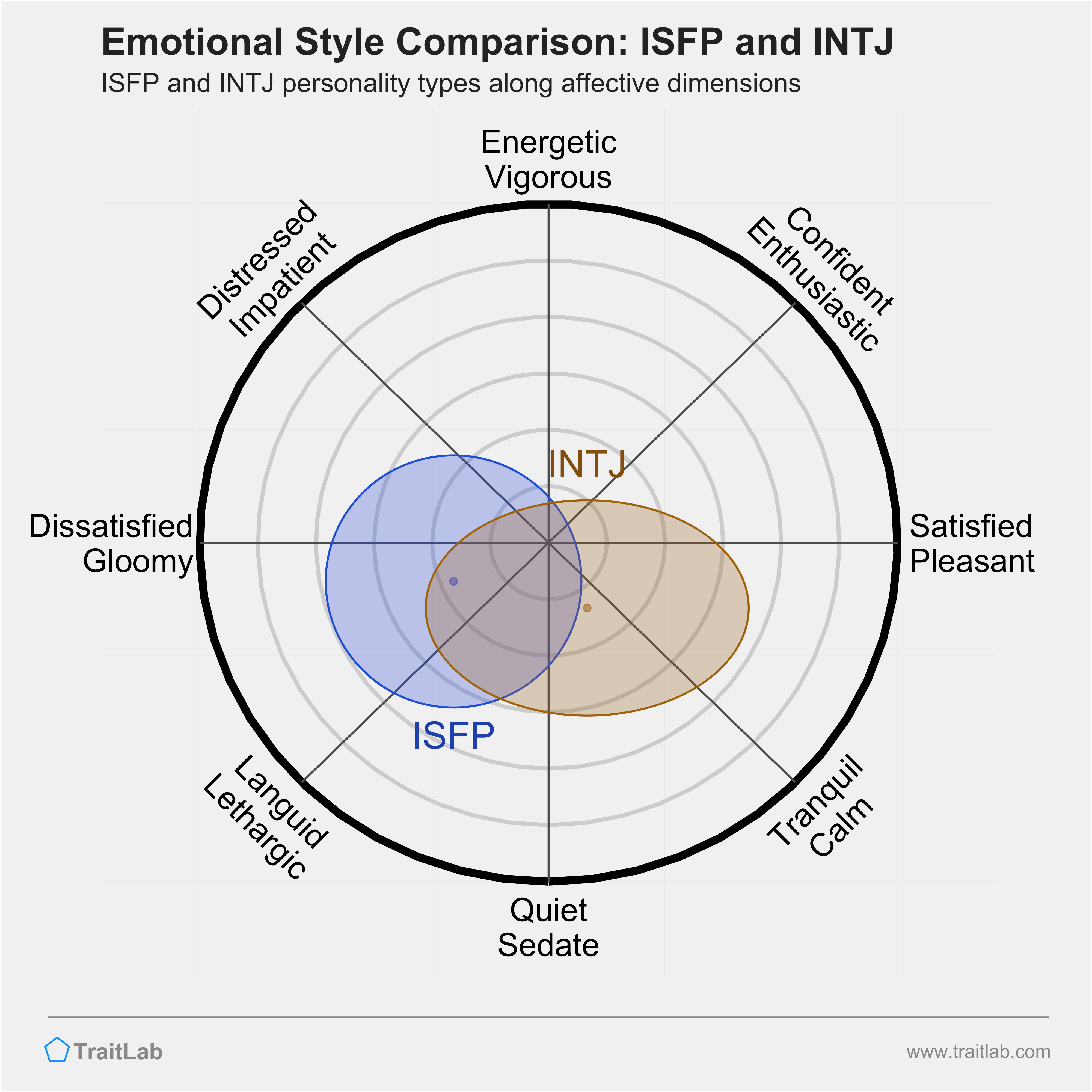 ISFP and INTJ comparison across emotional (affective) dimensions