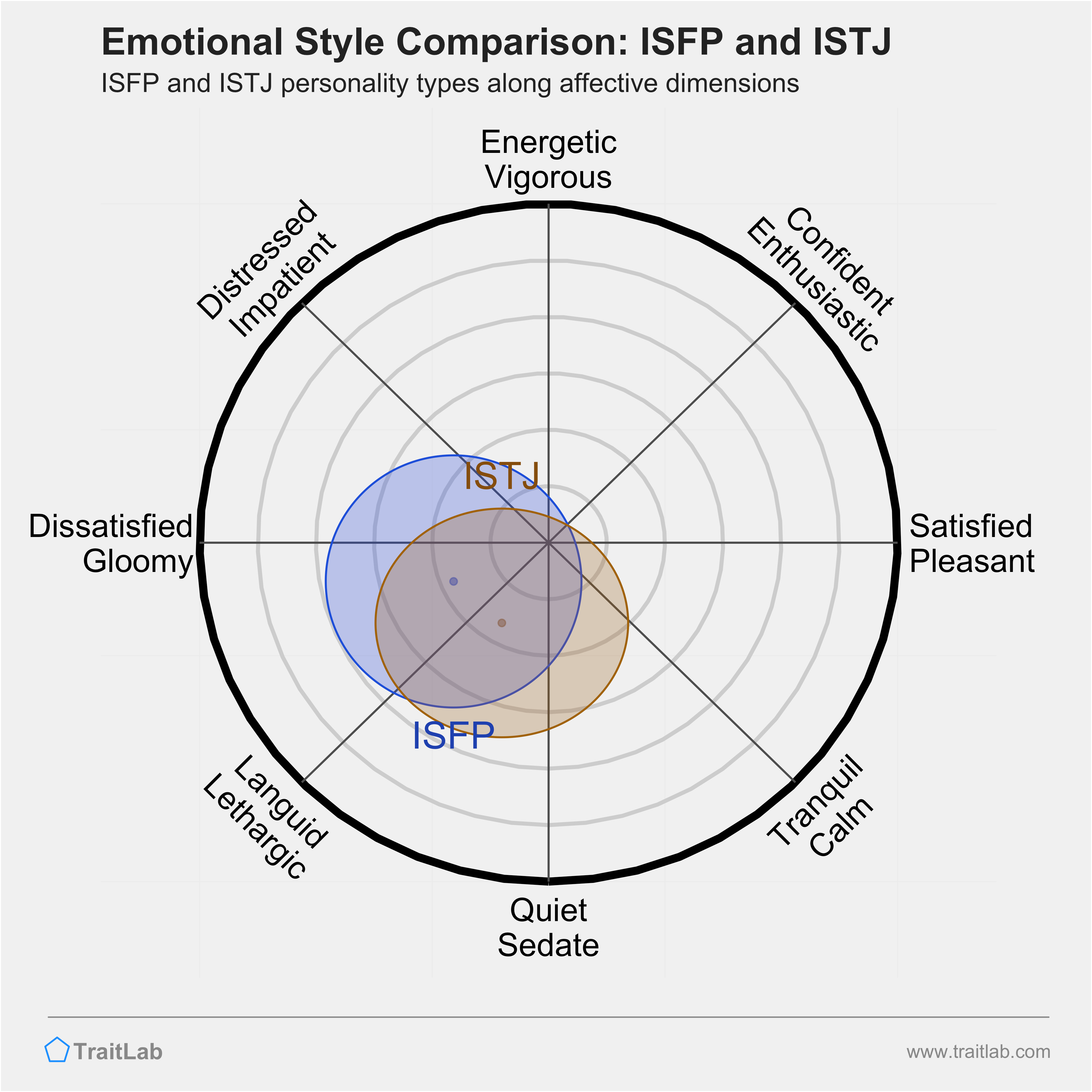 ISFP and ISTJ comparison across emotional (affective) dimensions