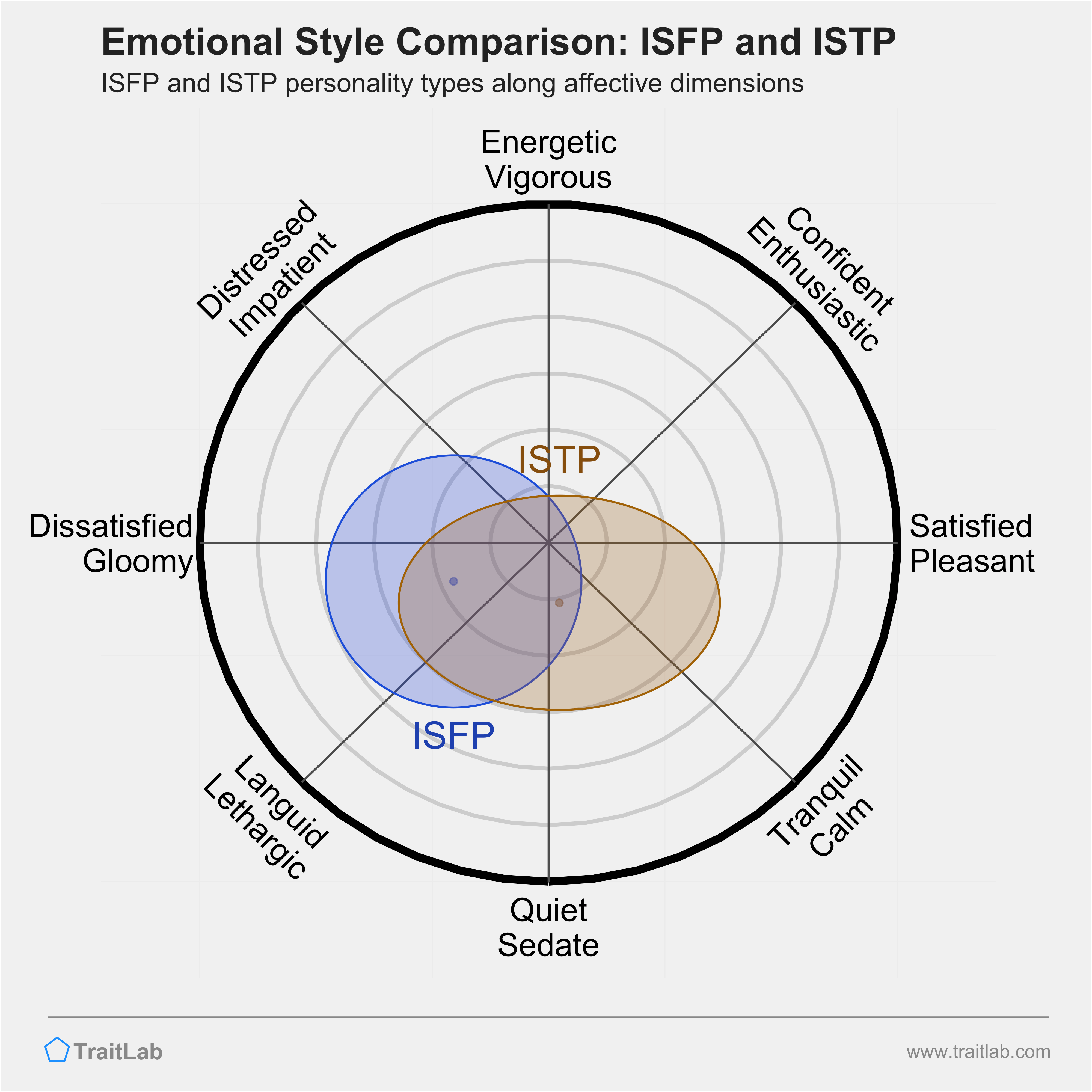 ISFP and ISTP comparison across emotional (affective) dimensions