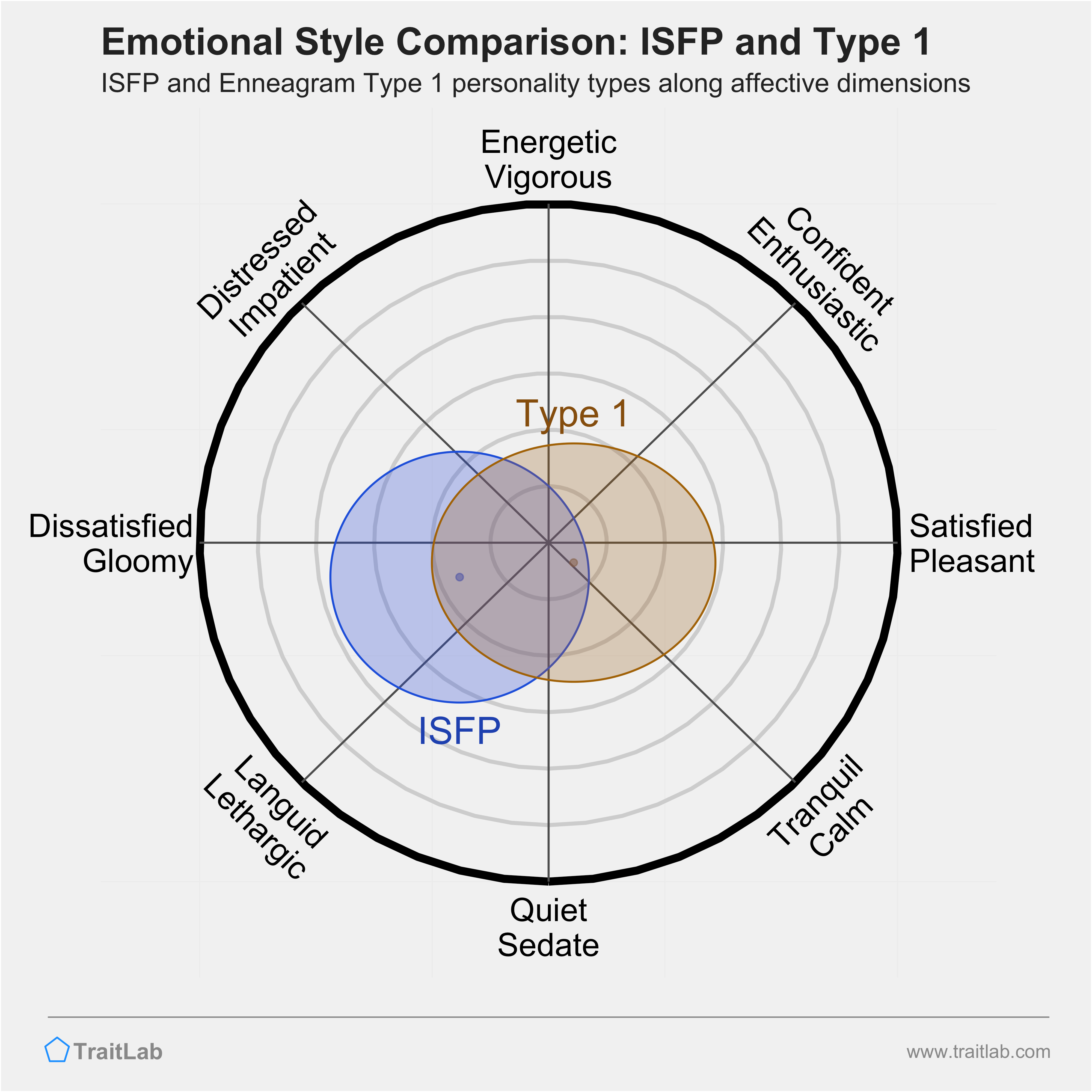 ISFP and Type 1 comparison across emotional (affective) dimensions