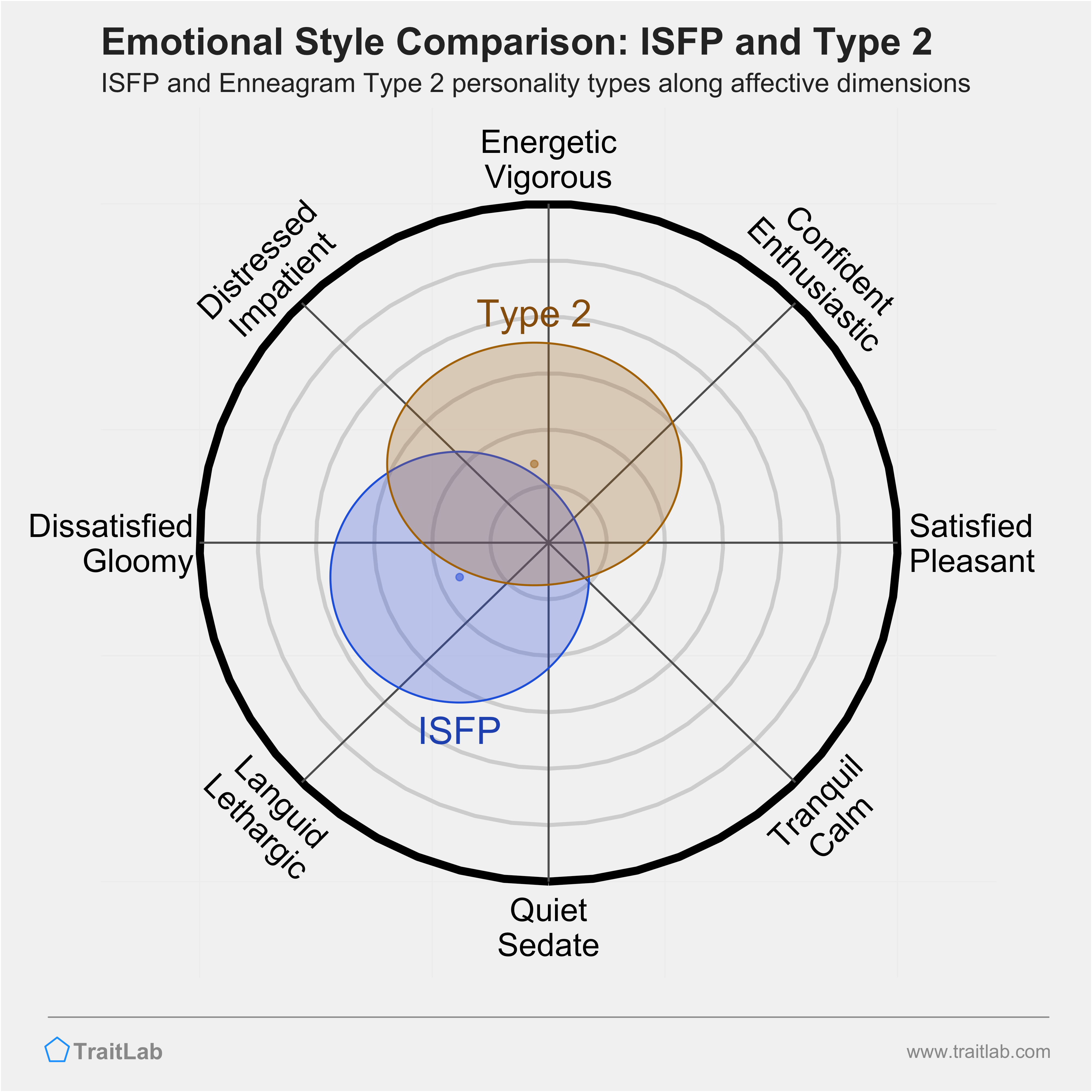 ISFP and Type 2 comparison across emotional (affective) dimensions