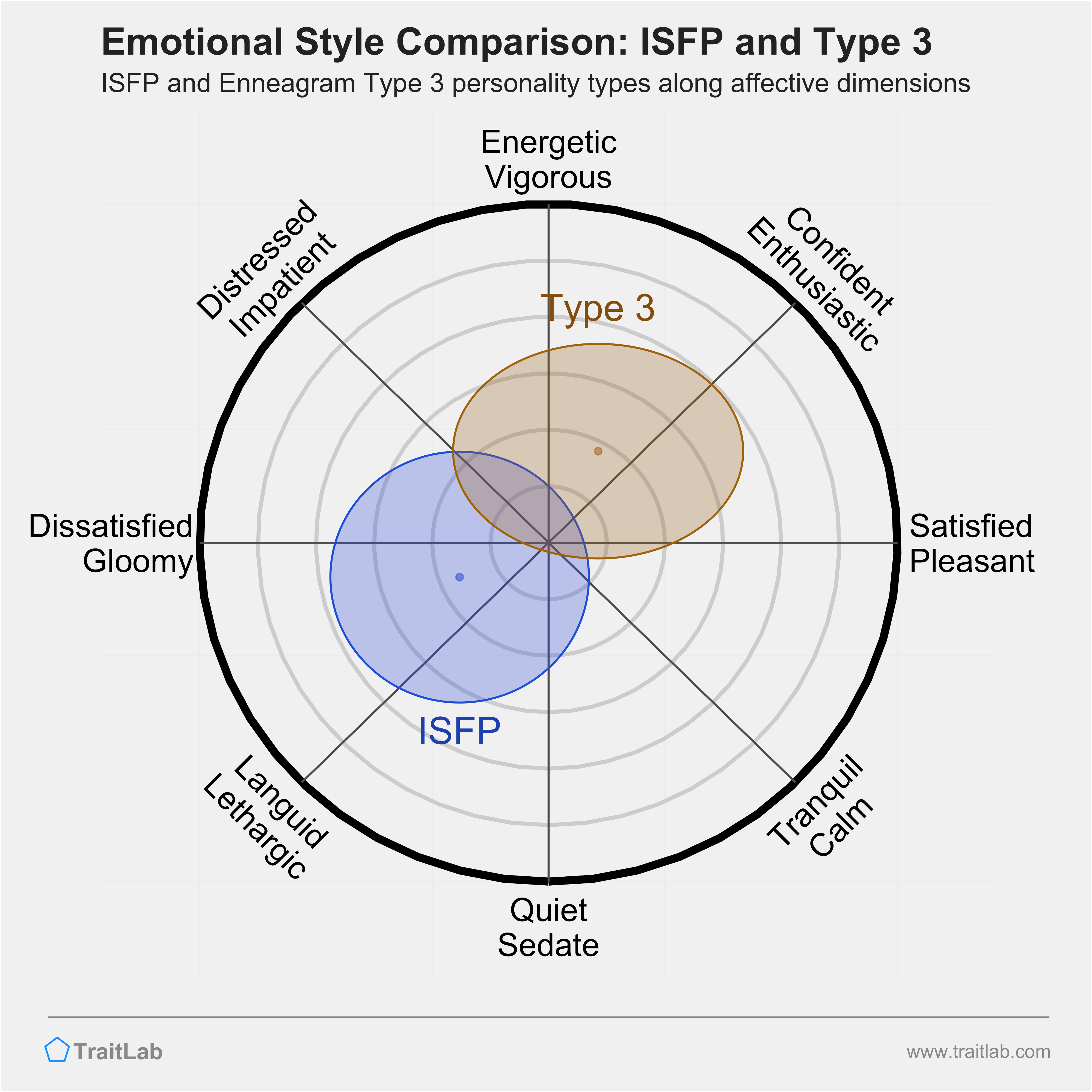 ISFP and Type 3 comparison across emotional (affective) dimensions