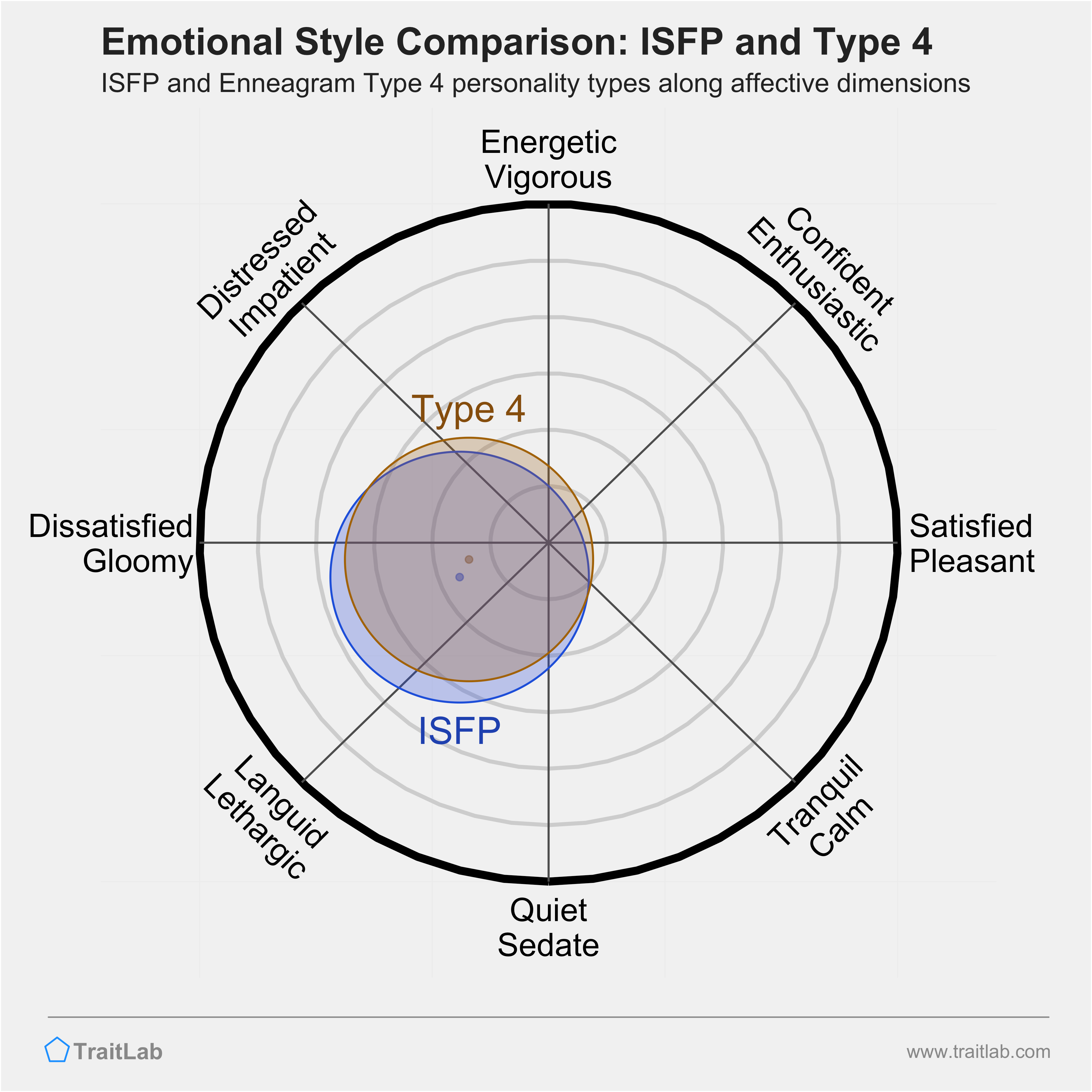ISFP and Type 4 comparison across emotional (affective) dimensions