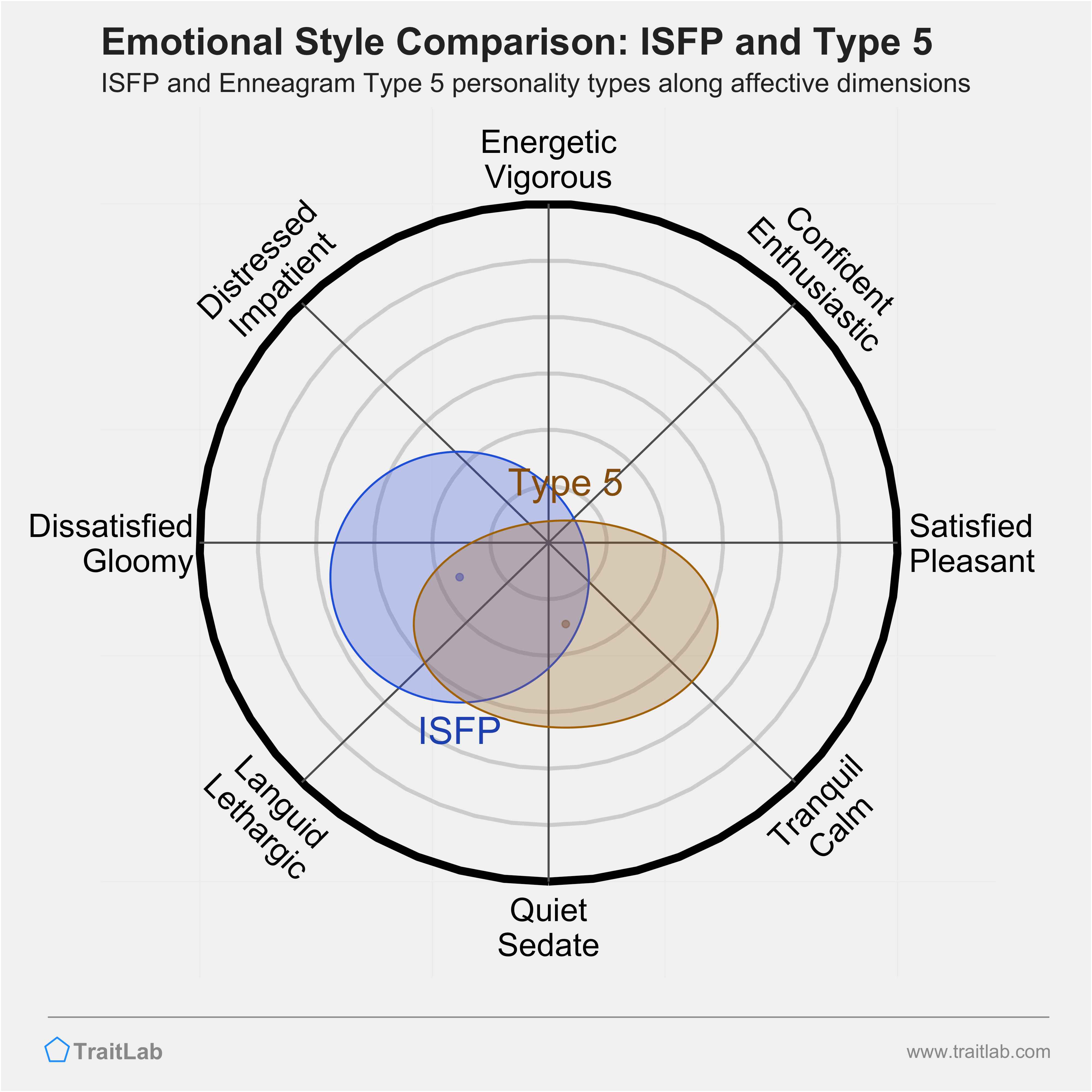 ISFP and Type 5 comparison across emotional (affective) dimensions