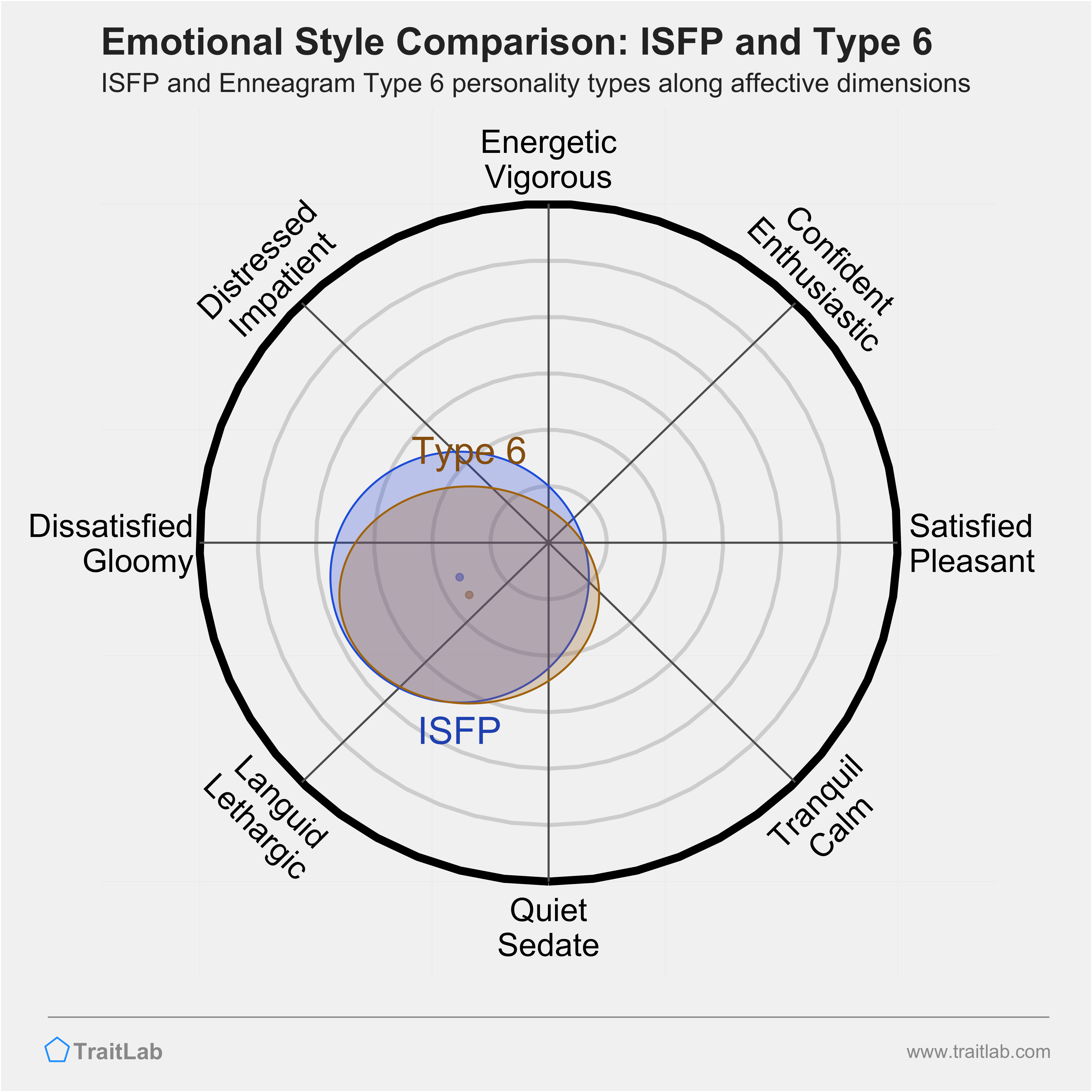 ISFP and Type 6 comparison across emotional (affective) dimensions
