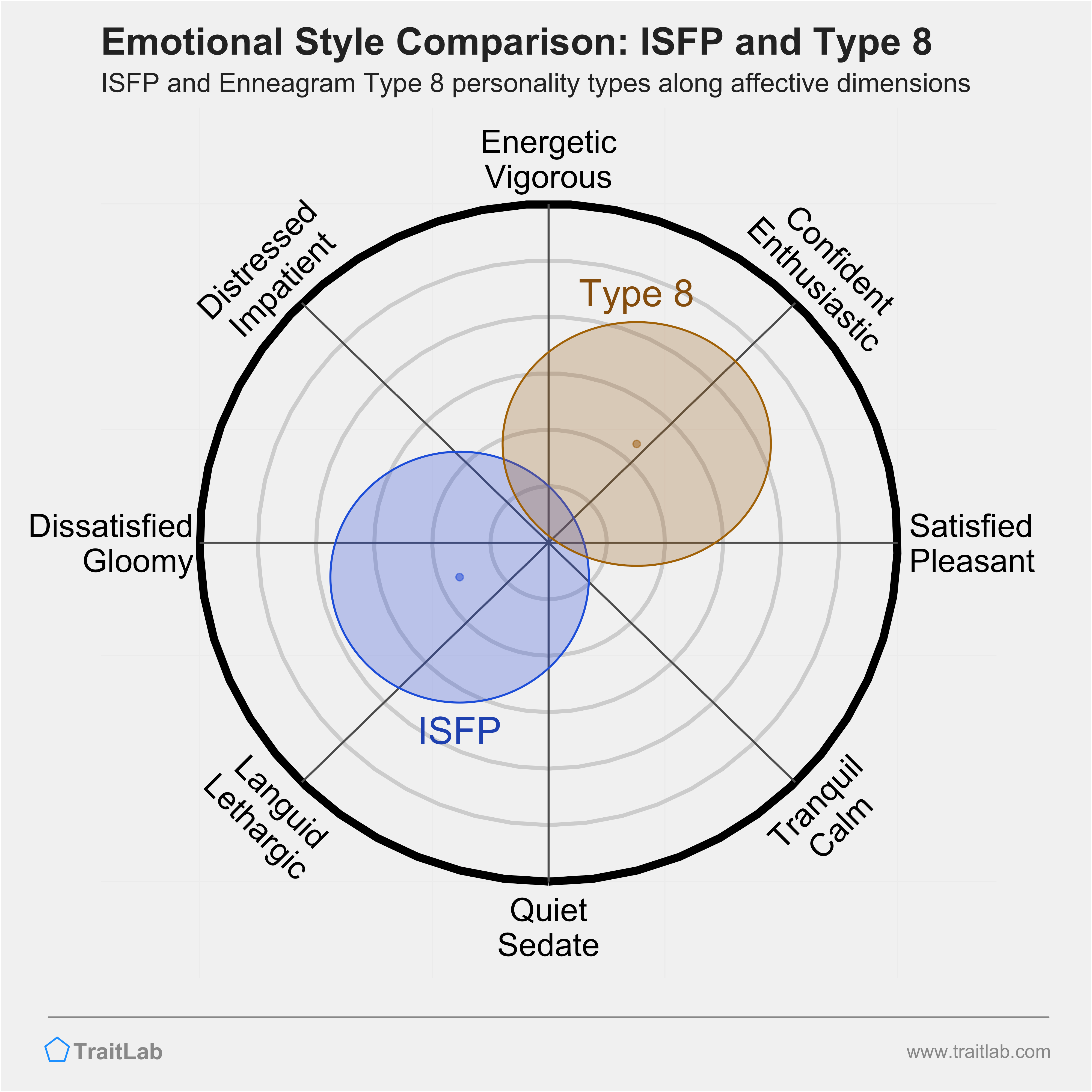 ISFP and Type 8 comparison across emotional (affective) dimensions