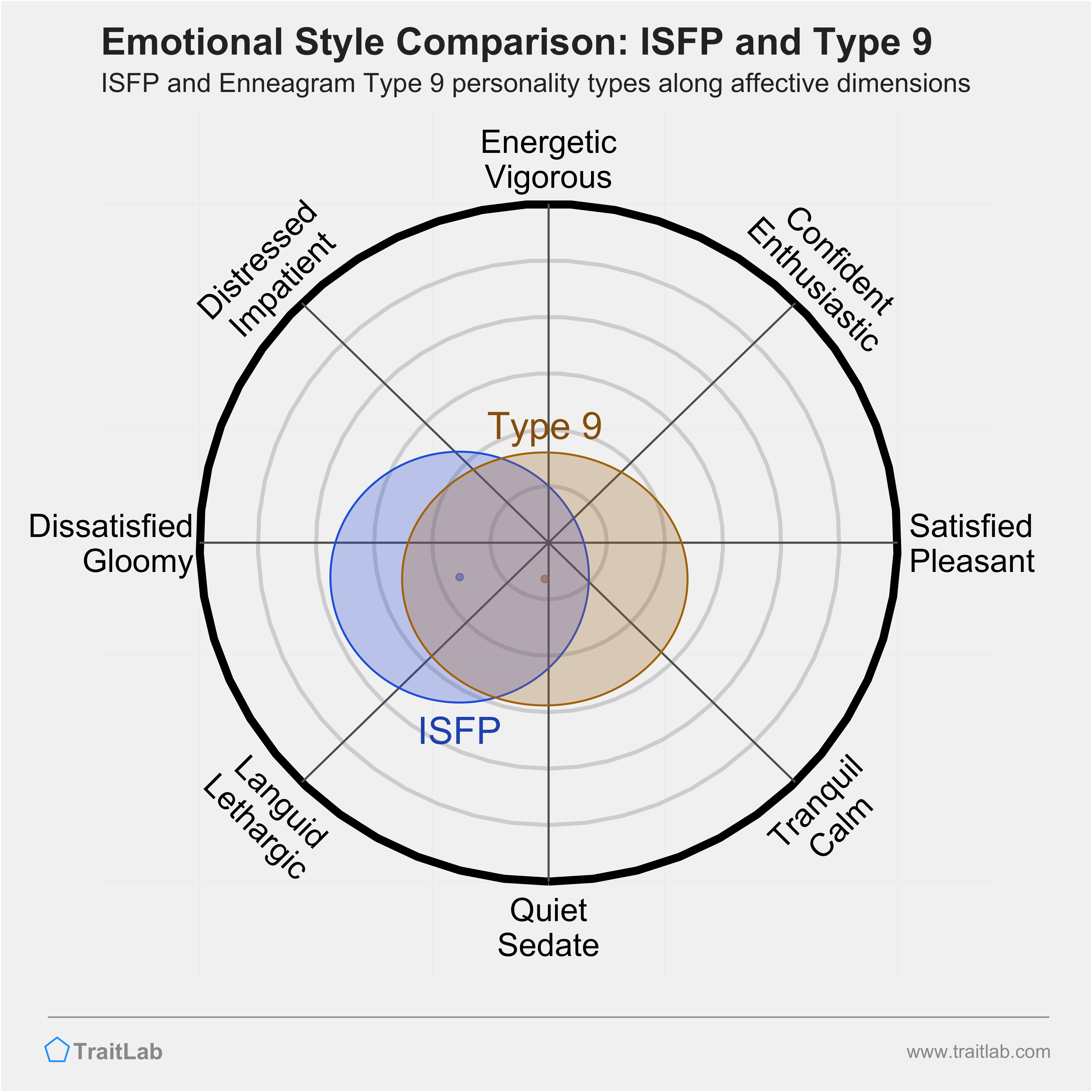 ISFP and Type 9 comparison across emotional (affective) dimensions